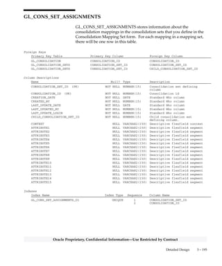 3 – 194 Oracle General Ledger Applications Technical Reference Manual
Oracle Proprietary, Confidential Information––Use Restricted by Contract
Column Descriptions (Continued)
Name Null? Type Description
ATTRIBUTE3 NULL VARCHAR2(150) Descriptive flexfield segment
ATTRIBUTE4 NULL VARCHAR2(150) Descriptive flexfield segment
ATTRIBUTE5 NULL VARCHAR2(150) Descriptive flexfield segment
CONTEXT NULL VARCHAR2(150) Description flexfield context
Indexes
Index Name Index Type Sequence Column Name
GL_CONS_SEGMENT_MAP_N1 NOT UNIQUE 1 CONSOLIDATION_ID
2 TO_APPLICATION_COLUMN_NAME
GL_CONS_SEGMENT_MAP_U1 UNIQUE 1 SEGMENT_MAP_ID
Sequences
Sequence Derived Column
GL_CONS_SEGMENT_MAP_S SEGMENT_MAP_ID
 