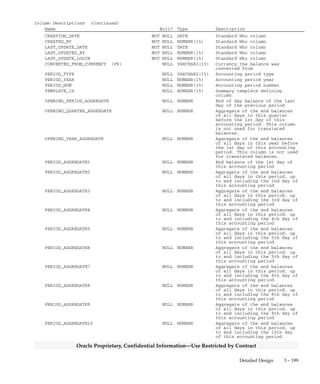 3 – 198 Oracle General Ledger Applications Technical Reference Manual
Oracle Proprietary, Confidential Information––Use Restricted by Contract
YATD(i) = Year_Aggregate(k)
/ ( i – Year_Start_Date + 1)
EOD(i) = End_Of_Day(k)
where k is the aggregate column index. k is 1 + the
offset from the start date of the period that date i
is in.
For non–translated balances, END_OF_DAY, QUARTER_AGGREGATE,
and YEAR_AGGREGATE columns are always NULL. For translated
balances, QUARTER_AGGREGATE or YEAR_AGGREGATE columns
are NULL if you choose not to maintain translated QATD or YATD.
OPENING_QUARTER_AGGREGATE and
OPENING_YEAR_AGGREGATE columns are always NULL.
GL_DAILY_BALANCES maintains at the account level each balance
sheet account posted to an average balances set of books. For income
statement accounts, Oracle General Ledger’s Posting program
summarizes balances posted into net income account rows on a per
balancing segment value basis.
For detail account rows, TEMPLATE_ID is always NULL. For summary
account rows, TEMPLATE_ID has ids of the corresponding summary
templates.
Foreign Keys
Primary Key Table Primary Key Column Foreign Key Column
FND_CURRENCIES CURRENCY_CODE CURRENCY_CODE
GL_CODE_COMBINATIONS CODE_COMBINATION_ID CODE_COMBINATION_ID
GL_PERIOD_TYPES PERIOD_TYPE PERIOD_TYPE
GL_SETS_OF_BOOKS SET_OF_BOOKS_ID SET_OF_BOOKS_ID
GL_SUMMARY_TEMPLATES TEMPLATE_ID TEMPLATE_ID
Column Descriptions
Name Null? Type Description
SET_OF_BOOKS_ID (PK) NOT NULL NUMBER(15) Accounting books defining
column
CODE_COMBINATION_ID (PK) NOT NULL NUMBER(15) Key Flexfield combination
defining column
CURRENCY_CODE (PK) NOT NULL VARCHAR2(15) Currency
CURRENCY_TYPE (PK) NOT NULL VARCHAR2(1) Currency type
ACTUAL_FLAG (PK) NOT NULL VARCHAR2(1) Always ’A’
PERIOD_NAME (PK) NOT NULL VARCHAR2(15) Accounting Period
PERIOD_START_DATE NOT NULL DATE Start date of the accounting
period
PERIOD_END_DATE NOT NULL DATE End date of the accounting
period
QUARTER_START_DATE NOT NULL DATE Start date of the quarter
containing the accounting
period
YEAR_START_DATE NOT NULL DATE Start date of the fiscal year
containing the accounting
period
 