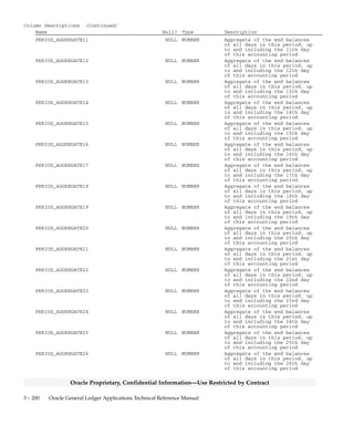 3 – 199Detailed Design
Oracle Proprietary, Confidential Information––Use Restricted by Contract
Column Descriptions (Continued)
Name Null? Type Description
CREATION_DATE NOT NULL DATE Standard Who column
CREATED_BY NOT NULL NUMBER(15) Standard Who column
LAST_UPDATE_DATE NOT NULL DATE Standard Who column
LAST_UPDATED_BY NOT NULL NUMBER(15) Standard Who column
LAST_UPDATE_LOGIN NOT NULL NUMBER(15) Standard Who column
CONVERTED_FROM_CURRENCY (PK) NULL VARCHAR2(15) Currency the balance was
converted from
PERIOD_TYPE NULL VARCHAR2(15) Accounting period type
PERIOD_YEAR NULL NUMBER(15) Accounting period year
PERIOD_NUM NULL NUMBER(15) Accounting period number
TEMPLATE_ID NULL NUMBER(15) Summary template defining
column
OPENING_PERIOD_AGGREGATE NULL NUMBER End of day balance of the last
day of the previous period
OPENING_QUARTER_AGGREGATE NULL NUMBER Aggregate of the end balances
of all days in this quarter
before the 1st day of this
accounting period. This column
is not used for translated
balances.
OPENING_YEAR_AGGREGATE NULL NUMBER Aggregate of the end balances
of all days in this year before
the 1st day of this accounting
period. This column is not used
for translated balances.
PERIOD_AGGREGATE1 NULL NUMBER End balance of the 1st day of
this accounting period
PERIOD_AGGREGATE2 NULL NUMBER Aggregate of the end balances
of all days in this period, up
to and including the 2nd day of
this accounting period
PERIOD_AGGREGATE3 NULL NUMBER Aggregate of the end balances
of all days in this period, up
to and including the 3rd day of
this accounting period
PERIOD_AGGREGATE4 NULL NUMBER Aggregate of the end balances
of all days in this period, up
to and including the 4th day of
this accounting period
PERIOD_AGGREGATE5 NULL NUMBER Aggregate of the end balances
of all days in this period, up
to and including the 5th day of
this accounting period
PERIOD_AGGREGATE6 NULL NUMBER Aggregate of the end balances
of all days in this period, up
to and including the 5th day of
this accounting period
PERIOD_AGGREGATE7 NULL NUMBER Aggregate of the end balances
of all days in this period, up
to and including the 8th day of
this accounting period
PERIOD_AGGREGATE8 NULL NUMBER Aggregate of the end balances
of all days in this period, up
to and including the 8th day of
this accounting period
PERIOD_AGGREGATE9 NULL NUMBER Aggregate of the end balances
of all days in this period, up
to and including the 9th day of
this accounting period
PERIOD_AGGREGATE10 NULL NUMBER Aggregate of the end balances
of all days in this period, up
to and including the 10th day
of this accounting period
 