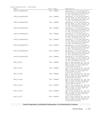 3 – 200 Oracle General Ledger Applications Technical Reference Manual
Oracle Proprietary, Confidential Information––Use Restricted by Contract
Column Descriptions (Continued)
Name Null? Type Description
PERIOD_AGGREGATE11 NULL NUMBER Aggregate of the end balances
of all days in this period, up
to and including the 11th day
of this accounting period
PERIOD_AGGREGATE12 NULL NUMBER Aggregate of the end balances
of all days in this period, up
to and including the 12th day
of this accounting period
PERIOD_AGGREGATE13 NULL NUMBER Aggregate of the end balances
of all days in this period, up
to and including the 13th day
of this accounting period
PERIOD_AGGREGATE14 NULL NUMBER Aggregate of the end balances
of all days in this period, up
to and including the 14th day
of this accounting period
PERIOD_AGGREGATE15 NULL NUMBER Aggregate of the end balances
of all days in this period, up
to and including the 15th day
of this accounting period
PERIOD_AGGREGATE16 NULL NUMBER Aggregate of the end balances
of all days in this period, up
to and including the 16th day
of this accounting period
PERIOD_AGGREGATE17 NULL NUMBER Aggregate of the end balances
of all days in this period, up
to and including the 17th day
of this accounting period
PERIOD_AGGREGATE18 NULL NUMBER Aggregate of the end balances
of all days in this period, up
to and including the 18th day
of this accounting period
PERIOD_AGGREGATE19 NULL NUMBER Aggregate of the end balances
of all days in this period, up
to and including the 19th day
of this accounting period
PERIOD_AGGREGATE20 NULL NUMBER Aggregate of the end balances
of all days in this period, up
to and including the 20th day
of this accounting period
PERIOD_AGGREGATE21 NULL NUMBER Aggregate of the end balances
of all days in this period, up
to and including the 21st day
of this accounting period
PERIOD_AGGREGATE22 NULL NUMBER Aggregate of the end balances
of all days in this period, up
to and including the 22nd day
of this accounting period
PERIOD_AGGREGATE23 NULL NUMBER Aggregate of the end balances
of all days in this period, up
to and including the 23rd day
of this accounting period
PERIOD_AGGREGATE24 NULL NUMBER Aggregate of the end balances
of all days in this period, up
to and including the 24th day
of this accounting period
PERIOD_AGGREGATE25 NULL NUMBER Aggregate of the end balances
of all days in this period, up
to and including the 25th day
of this accounting period
PERIOD_AGGREGATE26 NULL NUMBER Aggregate of the end balances
of all days in this period, up
to and including the 26th day
of this accounting period
 