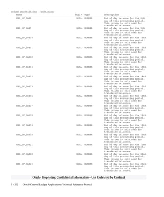 3 – 201Detailed Design
Oracle Proprietary, Confidential Information––Use Restricted by Contract
Column Descriptions (Continued)
Name Null? Type Description
PERIOD_AGGREGATE27 NULL NUMBER Aggregate of the end balances
of all days in this period, up
to and including the 26th day
of this accounting period
PERIOD_AGGREGATE28 NULL NUMBER Aggregate of the end balances
of all days in this period, up
to and including the 28th day
of this accounting period
PERIOD_AGGREGATE29 NULL NUMBER Aggregate of the end balances
of all days in this period, up
to and including the 29th day
of this accounting period
PERIOD_AGGREGATE30 NULL NUMBER Aggregate of the end balances
of all days in this period, up
to and including the 30th day
of this accounting period
PERIOD_AGGREGATE31 NULL NUMBER Aggregate of the end balances
of all days in this period, up
to and including the 31st day
of this accounting period
PERIOD_AGGREGATE32 NULL NUMBER Aggregate of the end balances
of all days in this period, up
to and including the 32nd day
of this accounting period
PERIOD_AGGREGATE33 NULL NUMBER Aggregate of the end balances
of all days in this period, up
to and including the 33rd day
of this accounting period
PERIOD_AGGREGATE34 NULL NUMBER Aggregate of the end balances
of all days in this period, up
to and including the 34th day
of this accounting period
PERIOD_AGGREGATE35 NULL NUMBER Aggregate of the end balances
of all days in this period, up
to and including the 35th day
of this accounting period
END_OF_DAY1 NULL NUMBER End of day balance for the 1st
day of this accounting period.
This column is only used for
translated balances.
END_OF_DAY2 NULL NUMBER End of day balance for the 2nd
day of this accounting period.
This column is only used for
translated balances.
END_OF_DAY3 NULL NUMBER End of day balance for the 3rd
day of this accounting period.
This column is only used for
translated balances.
END_OF_DAY4 NULL NUMBER End of day balance for the 3rd
day of this accounting period.
This column is only used for
translated balances.
END_OF_DAY5 NULL NUMBER End of day balance for the 5th
day of this accounting period.
This column is only used for
translated balances.
END_OF_DAY6 NULL NUMBER End of day balance for the 6th
day of this accounting period.
This column is only used for
translated balances.
END_OF_DAY7 NULL NUMBER End of day balance for the 7th
day of this accounting period.
This column is only used for
translated balances.
 