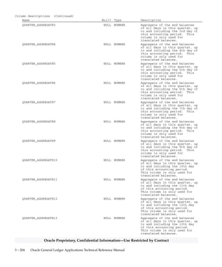 3 – 203Detailed Design
Oracle Proprietary, Confidential Information––Use Restricted by Contract
Column Descriptions (Continued)
Name Null? Type Description
END_OF_DAY24 NULL NUMBER End of day balance for the 24th
day of this accounting period.
This column is only used for
translated balances.
END_OF_DAY25 NULL NUMBER End of day balance for the 25th
day of this accounting period.
This column is only used for
translated balances.
END_OF_DAY26 NULL NUMBER End of day balance for the 26th
day of this accounting period.
This column is only used for
translated balances.
END_OF_DAY27 NULL NUMBER End of day balance for the 27th
day of this accounting period.
This column is only used for
translated balances.
END_OF_DAY28 NULL NUMBER End of day balance for the 28th
day of this accounting period.
This column is only used for
translated balances.
END_OF_DAY29 NULL NUMBER End of day balance for the 29th
day of this accounting period.
This column is only used for
translated balances.
END_OF_DAY30 NULL NUMBER End of day balance for the 30th
day of this accounting period.
This column is only used for
translated balances.
END_OF_DAY31 NULL NUMBER End of day balance for the 31st
day of this accounting period.
This column is only used for
translated balances.
END_OF_DAY32 NULL NUMBER End of day balance for the 32nd
day of this accounting period.
This column is only used for
translated balances.
END_OF_DAY33 NULL NUMBER End of day balance for the 33rd
day of this accounting period.
This column is only used for
translated balances.
END_OF_DAY34 NULL NUMBER End of day balance for the 34th
day of this accounting period.
This column is only used for
translated balances.
END_OF_DAY35 NULL NUMBER End of day balance for the 35th
day of this accounting period.
This column is only used for
translated balances.
QUARTER_AGGREGATE1 NULL NUMBER Aggregate of the end balances
of all days in this quarter, up
to and including the 1st day of
this accounting period. This
column is only used for
translated balances.
QUARTER_AGGREGATE2 NULL NUMBER Aggregate of the end balances
of all days in this quarter, up
to and including the 2nd day of
this accounting period. This
column is only used for
translated balances.
 