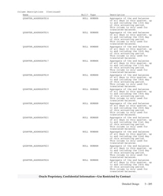 3 – 204 Oracle General Ledger Applications Technical Reference Manual
Oracle Proprietary, Confidential Information––Use Restricted by Contract
Column Descriptions (Continued)
Name Null? Type Description
QUARTER_AGGREGATE3 NULL NUMBER Aggregate of the end balances
of all days in this quarter, up
to and including the 3rd day of
this accounting period. This
column is only used for
translated balances.
QUARTER_AGGREGATE4 NULL NUMBER Aggregate of the end balances
of all days in this quarter, up
to and including the 4th day of
this accounting period. This
column is only used for
translated balances.
QUARTER_AGGREGATE5 NULL NUMBER Aggregate of the end balances
of all days in this quarter, up
to and including the 5th day of
this accounting period. This
column is only used for
translated balances.
QUARTER_AGGREGATE6 NULL NUMBER Aggregate of the end balances
of all days in this quarter, up
to and including the 6th day of
this accounting period. This
column is only used for
translated balances.
QUARTER_AGGREGATE7 NULL NUMBER Aggregate of the end balances
of all days in this quarter, up
to and including the 7th day of
this accounting period. This
column is only used for
translated balances.
QUARTER_AGGREGATE8 NULL NUMBER Aggregate of the end balances
of all days in this quarter, up
to and including the 8th day of
this accounting period. This
column is only used for
translated balances.
QUARTER_AGGREGATE9 NULL NUMBER Aggregate of the end balances
of all days in this quarter, up
to and including the 9th day of
this accounting period. This
column is only used for
translated balances.
QUARTER_AGGREGATE10 NULL NUMBER Aggregate of the end balances
of all days in this quarter, up
to and including the 10th day
of this accounting period.
This column is only used for
translated balances.
QUARTER_AGGREGATE11 NULL NUMBER Aggregate of the end balances
of all days in this quarter, up
to and including the 11th day
of this accounting period.
This column is only used for
translated balances.
QUARTER_AGGREGATE12 NULL NUMBER Aggregate of the end balances
of all days in this quarter, up
to and including the 12th day
of this accounting period.
This column is only used for
translated balances.
QUARTER_AGGREGATE13 NULL NUMBER Aggregate of the end balances
of all days in this quarter, up
to and including the 13th day
of this accounting period.
This column is only used for
translated balances.
 