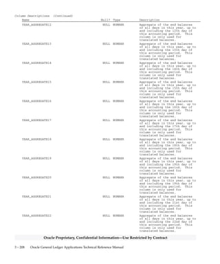3 – 207Detailed Design
Oracle Proprietary, Confidential Information––Use Restricted by Contract
Column Descriptions (Continued)
Name Null? Type Description
YEAR_AGGREGATE1 NULL NUMBER Aggregate of the end balances
of all days in this year, up to
and including the 1st day of
this accounting period. This
column is only used for
translated balances.
YEAR_AGGREGATE2 NULL NUMBER Aggregate of the end balances
of all days in this year, up to
and including the 2nd day of
this accounting period. This
column is only used for
translated balances.
YEAR_AGGREGATE3 NULL NUMBER Aggregate of the end balances
of all days in this year, up to
and including the 3rd day of
this accounting period. This
column is only used for
translated balances.
YEAR_AGGREGATE4 NULL NUMBER Aggregate of the end balances
of all days in this year, up to
and including the 4th day of
this accounting period. This
column is only used for
translated balances.
YEAR_AGGREGATE5 NULL NUMBER Aggregate of the end balances
of all days in this year, up to
and including the 5th day of
this accounting period. This
column is only used for
translated balances.
YEAR_AGGREGATE6 NULL NUMBER Aggregate of the end balances
of all days in this year, up to
and including the 6th day of
this accounting period. This
column is only used for
translated balances.
YEAR_AGGREGATE7 NULL NUMBER Aggregate of the end balances
of all days in this year, up to
and including the 7th day of
this accounting period. This
column is only used for
translated balances.
YEAR_AGGREGATE8 NULL NUMBER Aggregate of the end balances
of all days in this year, up to
and including the 7th day of
this accounting period. This
column is only used for
translated balances.
YEAR_AGGREGATE9 NULL NUMBER Aggregate of the end balances
of all days in this year, up to
and including the 9th day of
this accounting period. This
column is only used for
translated balances.
YEAR_AGGREGATE10 NULL NUMBER Aggregate of the end balances
of all days in this year, up to
and including the 10th day of
this accounting period. This
column is only used for
translated balances.
YEAR_AGGREGATE11 NULL NUMBER Aggregate of the end balances
of all days in this year, up to
and including the 11th day of
this accounting period. This
column is only used for
translated balances.
 