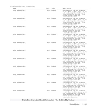 3 – 208 Oracle General Ledger Applications Technical Reference Manual
Oracle Proprietary, Confidential Information––Use Restricted by Contract
Column Descriptions (Continued)
Name Null? Type Description
YEAR_AGGREGATE12 NULL NUMBER Aggregate of the end balances
of all days in this year, up to
and including the 12th day of
this accounting period. This
column is only used for
translated balances.
YEAR_AGGREGATE13 NULL NUMBER Aggregate of the end balances
of all days in this year, up to
and including the 13th day of
this accounting period. This
column is only used for
translated balances.
YEAR_AGGREGATE14 NULL NUMBER Aggregate of the end balances
of all days in this year, up to
and including the 14th day of
this accounting period. This
column is only used for
translated balances.
YEAR_AGGREGATE15 NULL NUMBER Aggregate of the end balances
of all days in this year, up to
and including the 15th day of
this accounting period. This
column is only used for
translated balances.
YEAR_AGGREGATE16 NULL NUMBER Aggregate of the end balances
of all days in this year, up to
and including the 16th day of
this accounting period. This
column is only used for
translated balances.
YEAR_AGGREGATE17 NULL NUMBER Aggregate of the end balances
of all days in this year, up to
and including the 17th day of
this accounting period. This
column is only used for
translated balances.
YEAR_AGGREGATE18 NULL NUMBER Aggregate of the end balances
of all days in this year, up to
and including the 18th day of
this accounting period. This
column is only used for
translated balances.
YEAR_AGGREGATE19 NULL NUMBER Aggregate of the end balances
of all days in this year, up to
and including the 19th day of
this accounting period. This
column is only used for
translated balances.
YEAR_AGGREGATE20 NULL NUMBER Aggregate of the end balances
of all days in this year, up to
and including the 19th day of
this accounting period. This
column is only used for
translated balances.
YEAR_AGGREGATE21 NULL NUMBER Aggregate of the end balances
of all days in this year, up to
and including the 21st day of
this accounting period. This
column is only used for
translated balances.
YEAR_AGGREGATE22 NULL NUMBER Aggregate of the end balances
of all days in this year, up to
and including the 22nd day of
this accounting period. This
column is only used for
translated balances.
 