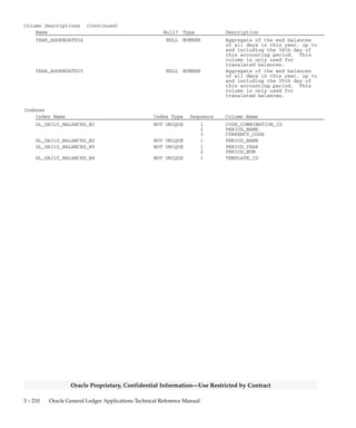 3 – 209Detailed Design
Oracle Proprietary, Confidential Information––Use Restricted by Contract
Column Descriptions (Continued)
Name Null? Type Description
YEAR_AGGREGATE23 NULL NUMBER Aggregate of the end balances
of all days in this year, up to
and including the 23rd day of
this accounting period. This
column is only used for
translated balances.
YEAR_AGGREGATE24 NULL NUMBER Aggregate of the end balances
of all days in this year, up to
and including the 24th day of
this accounting period. This
column is only used for
translated balances.
YEAR_AGGREGATE25 NULL NUMBER Aggregate of the end balances
of all days in this year, up to
and including the 25th day of
this accounting period. This
column is only used for
translated balances.
YEAR_AGGREGATE26 NULL NUMBER Aggregate of the end balances
of all days in this year, up to
and including the 27th day of
this accounting period. This
column is only used for
translated balances.
YEAR_AGGREGATE27 NULL NUMBER Aggregate of the end balances
of all days in this year, up to
and including the 27th day of
this accounting period. This
column is only used for
translated balances.
YEAR_AGGREGATE28 NULL NUMBER Aggregate of the end balances
of all days in this year, up to
and including the 28th day of
this accounting period. This
column is only used for
translated balances.
YEAR_AGGREGATE29 NULL NUMBER Aggregate of the end balances
of all days in this year, up to
and including the 29th day of
this accounting period. This
column is only used for
translated balances.
YEAR_AGGREGATE30 NULL NUMBER Aggregate of the end balances
of all days in this year, up to
and including the 30th day of
this accounting period. This
column is only used for
translated balances.
YEAR_AGGREGATE31 NULL NUMBER Aggregate of the end balances
of all days in this year, up to
and including the 31st day of
this accounting period. This
column is only used for
translated balances.
YEAR_AGGREGATE32 NULL NUMBER Aggregate of the end balances
of all days in this year, up to
and including the 32nd day of
this accounting period. This
column is only used for
translated balances.
YEAR_AGGREGATE33 NULL NUMBER Aggregate of the end balances
of all days in this year, up to
and including the 33rd day of
this accounting period. This
column is only used for
translated balances.
 