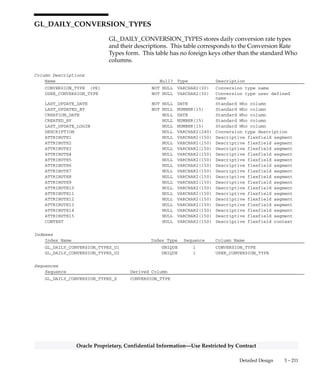 3 – 210 Oracle General Ledger Applications Technical Reference Manual
Oracle Proprietary, Confidential Information––Use Restricted by Contract
Column Descriptions (Continued)
Name Null? Type Description
YEAR_AGGREGATE34 NULL NUMBER Aggregate of the end balances
of all days in this year, up to
and including the 34th day of
this accounting period. This
column is only used for
translated balances.
YEAR_AGGREGATE35 NULL NUMBER Aggregate of the end balances
of all days in this year, up to
and including the 35th day of
this accounting period. This
column is only used for
translated balances.
Indexes
Index Name Index Type Sequence Column Name
GL_DAILY_BALANCES_N1 NOT UNIQUE 1 CODE_COMBINATION_ID
2 PERIOD_NAME
3 CURRENCY_CODE
GL_DAILY_BALANCES_N2 NOT UNIQUE 1 PERIOD_NAME
GL_DAILY_BALANCES_N3 NOT UNIQUE 1 PERIOD_YEAR
2 PERIOD_NUM
GL_DAILY_BALANCES_N4 NOT UNIQUE 1 TEMPLATE_ID
 