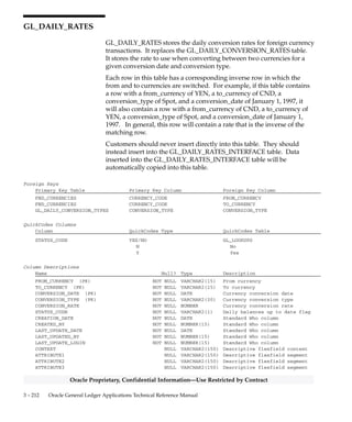 3 – 211Detailed Design
Oracle Proprietary, Confidential Information––Use Restricted by Contract
GL_DAILY_CONVERSION_TYPES
GL_DAILY_CONVERSION_TYPES stores daily conversion rate types
and their descriptions. This table corresponds to the Conversion Rate
Types form. This table has no foreign keys other than the standard Who
columns.
Column Descriptions
Name Null? Type Description
CONVERSION_TYPE (PK) NOT NULL VARCHAR2(30) Conversion type name
USER_CONVERSION_TYPE NOT NULL VARCHAR2(30) Conversion type user defined
name
LAST_UPDATE_DATE NOT NULL DATE Standard Who column
LAST_UPDATED_BY NOT NULL NUMBER(15) Standard Who column
CREATION_DATE NULL DATE Standard Who column
CREATED_BY NULL NUMBER(15) Standard Who column
LAST_UPDATE_LOGIN NULL NUMBER(15) Standard Who column
DESCRIPTION NULL VARCHAR2(240) Conversion type description
ATTRIBUTE1 NULL VARCHAR2(150) Descriptive flexfield segment
ATTRIBUTE2 NULL VARCHAR2(150) Descriptive flexfield segment
ATTRIBUTE3 NULL VARCHAR2(150) Descriptive flexfield segment
ATTRIBUTE4 NULL VARCHAR2(150) Descriptive flexfield segment
ATTRIBUTE5 NULL VARCHAR2(150) Descriptive flexfield segment
ATTRIBUTE6 NULL VARCHAR2(150) Descriptive flexfield segment
ATTRIBUTE7 NULL VARCHAR2(150) Descriptive flexfield segment
ATTRIBUTE8 NULL VARCHAR2(150) Descriptive flexfield segment
ATTRIBUTE9 NULL VARCHAR2(150) Descriptive flexfield segment
ATTRIBUTE10 NULL VARCHAR2(150) Descriptive flexfield segment
ATTRIBUTE11 NULL VARCHAR2(150) Descriptive flexfield segment
ATTRIBUTE12 NULL VARCHAR2(150) Descriptive flexfield segment
ATTRIBUTE13 NULL VARCHAR2(150) Descriptive flexfield segment
ATTRIBUTE14 NULL VARCHAR2(150) Descriptive flexfield segment
ATTRIBUTE15 NULL VARCHAR2(150) Descriptive flexfield segment
CONTEXT NULL VARCHAR2(150) Descriptive flexfield context
Indexes
Index Name Index Type Sequence Column Name
GL_DAILY_CONVERSION_TYPES_U1 UNIQUE 1 CONVERSION_TYPE
GL_DAILY_CONVERSION_TYPES_U2 UNIQUE 1 USER_CONVERSION_TYPE
Sequences
Sequence Derived Column
GL_DAILY_CONVERSION_TYPES_S CONVERSION_TYPE
 