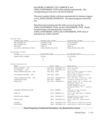3 – 214 Oracle General Ledger Applications Technical Reference Manual
Oracle Proprietary, Confidential Information––Use Restricted by Contract
GL_DAILY_RATES_INTERFACE
GL_DAILY_RATES_INTERFACE is the interface you use to create,
update, and delete daily conversion rates. Customers should use this
table to load rates into the GL_DAILY_RATES table.
To use this table to insert/update rates into GL_DAILY_RATES, insert
rows into it with a FROM_CURRENCY, a TO_CURRENCY, a
FROM_CONVERSION_DATE, a TO_CONVERSION_DATE, a
USER_CONVERSION_TYPE, a CONVERSION_RATE, a MODE of ’I’,
and, optionally, an INVERSE_CONVERSION_RATE. Oracle General
Ledger will automatically create rows in GL_DAILY_RATES for each
date between the FROM_CONVERSION_DATE and the
TO_CONVERSION_DATE, using the specified FROM_CURRENCY,
TO_CURRENCY, USER_CONVERSION_TYPE, and
CONVERSION_RATE.
It will also automatically insert the inverse rows, switching the
FROM_CURRENCY and TO_CURRENCY and using the
INVERSE_CONVERSION_RATE, if provided, or, otherwise, taking the
inverse of the CONVERSION_RATE provided. If these rows already
exist, it will update these rows with the new rates instead.
For example, if you specified a FROM_CURRENCY of USD, a
TO_CURRENCY of CND, a FROM_CONVERSION_DATE of January 1,
1997, a TO_CONVERSION_DATE of January 3, 1997, a
USER_CONVERSION_TYPE of Spot, a CONVERSION_RATE of 1.377,
an INVERSION_CONVERSION_RATE of NULL, and a MODE of ’I’,
Oracle General Ledger will automatically create three rows in
GL_DAILY_RATES with a FROM_CURRENCY of USD, a
TO_CURRENCY of CND, a CONVERSION_TYPE of Spot, a
CONVERSION_RATE of 1.377, and with CONVERSION_DATEs of
January 1, 1997, January 2, 1997, and January 3, 1997. It would also
automatically create the three inverse rows in GL_DAILY_RATES with a
FROM_CURRENCY of CND, a TO_CURRENCY of USD, a
CONVERSION_TYPE of Spot, a CONVERSION_RATE of 0.7262, and
with CONVERSION_DATEs of January 1, 1997, January 2, 1997, and
January 3, 1997.
To use this table to delete rows from GL_DAILY_RATES, insert rows
into it with a FROM_CURRENCY, a TO_CURRENCY, a FRO
M_CONVERSION_DATE, a TO_CONVERSION_DATE, a
USER_CONVERSION_TYPE, a dummy CONVERSION_RATE, and a
MODE of ’D’. Any rates in GL_DAILY_RATES with a date between the
FROM_CONVERSION_DATE and TO_CONVERSION_DATE and with
 
