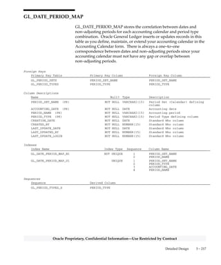 3 – 216 Oracle General Ledger Applications Technical Reference Manual
Oracle Proprietary, Confidential Information––Use Restricted by Contract
Column Descriptions (Continued)
Name Null? Type Description
ATTRIBUTE2 NULL VARCHAR2(150) Descriptive flexfield segment
ATTRIBUTE3 NULL VARCHAR2(150) Descriptive flexfield segment
ATTRIBUTE4 NULL VARCHAR2(150) Descriptive flexfield segment
ATTRIBUTE5 NULL VARCHAR2(150) Descriptive flexfield segment
ATTRIBUTE6 NULL VARCHAR2(150) Descriptive flexfield segment
ATTRIBUTE7 NULL VARCHAR2(150) Descriptive flexfield segment
ATTRIBUTE8 NULL VARCHAR2(150) Descriptive flexfield segment
ATTRIBUTE9 NULL VARCHAR2(150) Descriptive flexfield segment
ATTRIBUTE10 NULL VARCHAR2(150) Descriptive flexfield segment
ATTRIBUTE11 NULL VARCHAR2(150) Descriptive flexfield segment
ATTRIBUTE12 NULL VARCHAR2(150) Descriptive flexfield segment
ATTRIBUTE13 NULL VARCHAR2(150) Descriptive flexfield segment
ATTRIBUTE14 NULL VARCHAR2(150) Descriptive flexfield segment
ATTRIBUTE15 NULL VARCHAR2(150) Descriptive flexfield segment
USED_FOR_AB_TRANSLATION NULL VARCHAR2(1) Used internally during the copy
of rates to the gl_daily_rates
table. Do not put a value into
this column
Database Triggers
Trigger Name : GL_DAILY_RATES_INTERFACE_AI
Trigger Time : AFTER
Trigger Level : STATEMENT
Trigger Event : INSERT, UPDATE, DELETE
The GL_DAILY_RATES_INTERFACE_AI trigger maintains the GL_DAILY_RATES table based upon the rows
inserted into the GL_DAILY_RATES_INTERFACE table. When a row is inserted into the
GL_DAILY_RATES_INTERFACE table, this trigger validates the row. If the row is valid, it
executes the appropriate insert/update/delete action on the GL_DAILY_RATES table, then deletes
the row from GL_DAILY_RATES_INTERFACE. If the row is invalid, it updates the row’s ERROR_CODE
with the error condition and leaves the row in GL_DAILY_RATES_INTERFACE.
 