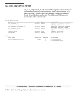 3 – 217Detailed Design
Oracle Proprietary, Confidential Information––Use Restricted by Contract
GL_DATE_PERIOD_MAP
GL_DATE_PERIOD_MAP stores the correlation between dates and
non–adjusting periods for each accounting calendar and period type
combination. Oracle General Ledger inserts or updates records in this
table as you define, maintain, or extend your accounting calendar in the
Accounting Calendar form. There is always a one–to–one
correspondence between dates and non–adjusting periods since your
accounting calendar must not have any gap or overlap between
non–adjusting periods.
Foreign Keys
Primary Key Table Primary Key Column Foreign Key Column
GL_PERIOD_SETS PERIOD_SET_NAME PERIOD_SET_NAME
GL_PERIOD_TYPES PERIOD_TYPE PERIOD_TYPE
Column Descriptions
Name Null? Type Description
PERIOD_SET_NAME (PK) NOT NULL VARCHAR2(15) Period Set (Calendar) defining
column
ACCOUNTING_DATE (PK) NOT NULL DATE Accounting date
PERIOD_NAME (PK) NOT NULL VARCHAR2(15) Accounting period
PERIOD_TYPE (PK) NOT NULL VARCHAR2(15) Period Type defining column
CREATION_DATE NOT NULL DATE Standard Who column
CREATED_BY NOT NULL NUMBER(15) Standard Who column
LAST_UPDATE_DATE NOT NULL DATE Standard Who column
LAST_UPDATED_BY NOT NULL NUMBER(15) Standard Who column
LAST_UPDATE_LOGIN NOT NULL NUMBER(15) Standard Who column
Indexes
Index Name Index Type Sequence Column Name
GL_DATE_PERIOD_MAP_N1 NOT UNIQUE 1 PERIOD_SET_NAME
2 PERIOD_NAME
GL_DATE_PERIOD_MAP_U1 UNIQUE 1 PERIOD_SET_NAME
2 PERIOD_TYPE
3 ACCOUNTING_DATE
4 PERIOD_NAME
Sequences
Sequence Derived Column
GL_PERIOD_TYPES_S PERIOD_TYPE
 