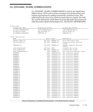 3 – 218 Oracle General Ledger Applications Technical Reference Manual
Oracle Proprietary, Confidential Information––Use Restricted by Contract
GL_DOC_SEQUENCE_AUDIT
GL_DOC_SEQUENCE_AUDIT stores all the sequence values created for
document sequences that are assigned to Oracle General Ledger. It is
used to provide a completeness check for each transaction created in
Oracle General Ledger. Application Object Library (AOL) user exits
populate this table automatically.
Column Descriptions
Name Null? Type Description
DOC_SEQUENCE_ID NOT NULL NUMBER Sequential numbering sequence
defining column
DOC_SEQUENCE_ASSIGNMENT_ID NOT NULL NUMBER Sequential numbering sequence
assignment defining column
DOC_SEQUENCE_VALUE NOT NULL NUMBER Sequential numbering sequence
value
CREATION_DATE NOT NULL DATE Standard Who column
CREATED_BY NOT NULL NUMBER Standard Who column
Indexes
Index Name Index Type Sequence Column Name
GL_DOC_SEQUENCE_AUDIT_U1 UNIQUE 1 DOC_SEQUENCE_ID
2 DOC_SEQUENCE_VALUE
 
