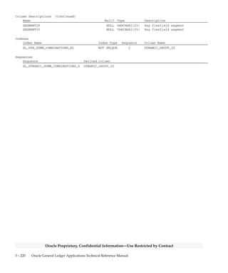 3 – 219Detailed Design
Oracle Proprietary, Confidential Information––Use Restricted by Contract
GL_DYNAMIC_SUMM_COMBINATIONS
GL_DYNAMIC_SUMM_COMBINATIONS is used by the Application
Object Library (AOL) user exit that maintains account hierarchies and
budget organizations by adding dynamically created accounts. This
table temporarily stores new parent accounts that are created. The AOL
flex routine determines which detail accounts fall under this parent and
adds the parent/detail relationship to GL_ACCOUNT_HIERARCHIES.
Foreign Keys
Primary Key Table Primary Key Column Foreign Key Column
GL_CODE_COMBINATIONS CODE_COMBINATION_ID CODE_COMBINATION_ID
GL_SETS_OF_BOOKS SET_OF_BOOKS_ID SET_OF_BOOKS_ID
GL_SUMMARY_TEMPLATES TEMPLATE_ID TEMPLATE_ID
Column Descriptions
Name Null? Type Description
DYNAMIC_GROUP_ID NOT NULL NUMBER(15) Group defining column
SET_OF_BOOKS_ID NOT NULL NUMBER(15) Accounting books defining
column
TEMPLATE_ID NOT NULL NUMBER(15) Summary template defining
column
LAST_UPDATE_DATE NOT NULL DATE Standard Who column
LAST_UPDATED_BY NOT NULL NUMBER(15) Standard Who column
CODE_COMBINATION_ID NULL NUMBER(15) Key flexfield defining column
SEGMENT1 NULL VARCHAR2(25) Key flexfield segment
SEGMENT2 NULL VARCHAR2(25) Key flexfield segment
SEGMENT3 NULL VARCHAR2(25) Key flexfield segment
SEGMENT4 NULL VARCHAR2(25) Key flexfield segment
SEGMENT5 NULL VARCHAR2(25) Key flexfield segment
SEGMENT6 NULL VARCHAR2(25) Key flexfield segment
SEGMENT7 NULL VARCHAR2(25) Key flexfield segment
SEGMENT8 NULL VARCHAR2(25) Key flexfield segment
SEGMENT9 NULL VARCHAR2(25) Key flexfield segment
SEGMENT10 NULL VARCHAR2(25) Key flexfield segment
SEGMENT11 NULL VARCHAR2(25) Key flexfield segment
SEGMENT12 NULL VARCHAR2(25) Key flexfield segment
SEGMENT13 NULL VARCHAR2(25) Key flexfield segment
SEGMENT14 NULL VARCHAR2(25) Key flexfield segment
SEGMENT15 NULL VARCHAR2(25) Key flexfield segment
SEGMENT16 NULL VARCHAR2(25) Key flexfield segment
SEGMENT17 NULL VARCHAR2(25) Key flexfield segment
SEGMENT18 NULL VARCHAR2(25) Key flexfield segment
SEGMENT19 NULL VARCHAR2(25) Key flexfield segment
SEGMENT20 NULL VARCHAR2(25) Key flexfield segment
SEGMENT21 NULL VARCHAR2(25) Key flexfield segment
SEGMENT22 NULL VARCHAR2(25) Key flexfield segment
SEGMENT23 NULL VARCHAR2(25) Key flexfield segment
SEGMENT24 NULL VARCHAR2(25) Key flexfield segment
SEGMENT25 NULL VARCHAR2(25) Key flexfield segment
SEGMENT26 NULL VARCHAR2(25) Key flexfield segment
SEGMENT27 NULL VARCHAR2(25) Key flexfield segment
SEGMENT28 NULL VARCHAR2(25) Key flexfield segment
 