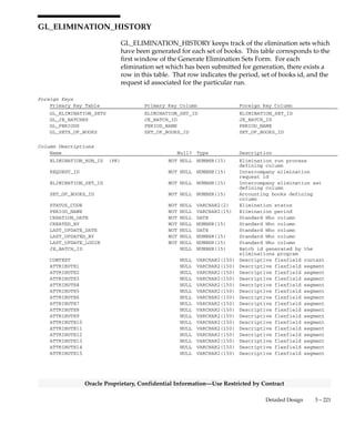 3 – 220 Oracle General Ledger Applications Technical Reference Manual
Oracle Proprietary, Confidential Information––Use Restricted by Contract
Column Descriptions (Continued)
Name Null? Type Description
SEGMENT29 NULL VARCHAR2(25) Key flexfield segment
SEGMENT30 NULL VARCHAR2(25) Key flexfield segment
Indexes
Index Name Index Type Sequence Column Name
GL_DYN_SUMM_COMBINATIONS_N1 NOT UNIQUE 1 DYNAMIC_GROUP_ID
Sequences
Sequence Derived Column
GL_DYNAMIC_SUMM_COMBINATIONS_S DYNAMIC_GROUP_ID
 