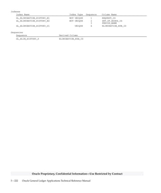 3 – 221Detailed Design
Oracle Proprietary, Confidential Information––Use Restricted by Contract
GL_ELIMINATION_HISTORY
GL_ELIMINATION_HISTORY keeps track of the elimination sets which
have been generated for each set of books. This table corresponds to the
first window of the Generate Elimination Sets Form. For each
elimination set which has been submitted for generation, there exists a
row in this table. That row indicates the period, set of books id, and the
request id associated for the particular run.
Foreign Keys
Primary Key Table Primary Key Column Foreign Key Column
GL_ELIMINATION_SETS ELIMINATION_SET_ID ELIMINATION_SET_ID
GL_JE_BATCHES JE_BATCH_ID JE_BATCH_ID
GL_PERIODS PERIOD_NAME PERIOD_NAME
GL_SETS_OF_BOOKS SET_OF_BOOKS_ID SET_OF_BOOKS_ID
Column Descriptions
Name Null? Type Description
ELIMINATION_RUN_ID (PK) NOT NULL NUMBER(15) Elimination run process
defining column
REQUEST_ID NOT NULL NUMBER(15) Intercompany elimination
request id
ELIMINATION_SET_ID NOT NULL NUMBER(15) Intercompany elimination set
defining column
SET_OF_BOOKS_ID NOT NULL NUMBER(15) Accounting books defining
column
STATUS_CODE NOT NULL VARCHAR2(2) Elimination status
PERIOD_NAME NOT NULL VARCHAR2(15) Elimination period
CREATION_DATE NOT NULL DATE Standard Who column
CREATED_BY NOT NULL NUMBER(15) Standard Who column
LAST_UPDATE_DATE NOT NULL DATE Standard Who column
LAST_UPDATED_BY NOT NULL NUMBER(15) Standard Who column
LAST_UPDATE_LOGIN NOT NULL NUMBER(15) Standard Who column
JE_BATCH_ID NULL NUMBER(15) Batch id generated by the
eliminations program
CONTEXT NULL VARCHAR2(150) Descriptive flexfield context
ATTRIBUTE1 NULL VARCHAR2(150) Descriptive flexfield segment
ATTRIBUTE2 NULL VARCHAR2(150) Descriptive flexfield segment
ATTRIBUTE3 NULL VARCHAR2(150) Descriptive flexfield segment
ATTRIBUTE4 NULL VARCHAR2(150) Descriptive flexfield segment
ATTRIBUTE5 NULL VARCHAR2(150) Descriptive flexfield segment
ATTRIBUTE6 NULL VARCHAR2(150) Descriptive flexfield segment
ATTRIBUTE7 NULL VARCHAR2(150) Descriptive flexfield segment
ATTRIBUTE8 NULL VARCHAR2(150) Descriptive flexfield segment
ATTRIBUTE9 NULL VARCHAR2(150) Descriptive flexfield segment
ATTRIBUTE10 NULL VARCHAR2(150) Descriptive flexfield segment
ATTRIBUTE11 NULL VARCHAR2(150) Descriptive flexfield segment
ATTRIBUTE12 NULL VARCHAR2(150) Descriptive flexfield segment
ATTRIBUTE13 NULL VARCHAR2(150) Descriptive flexfield segment
ATTRIBUTE14 NULL VARCHAR2(150) Descriptive flexfield segment
ATTRIBUTE15 NULL VARCHAR2(150) Descriptive flexfield segment
 