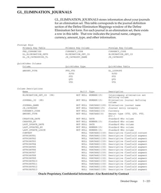 3 – 222 Oracle General Ledger Applications Technical Reference Manual
Oracle Proprietary, Confidential Information––Use Restricted by Contract
Indexes
Index Name Index Type Sequence Column Name
GL_ELIMINATION_HISTORY_N1 NOT UNIQUE 1 REQUEST_ID
GL_ELIMINATION_HISTORY_N2 NOT UNIQUE 2 SET_OF_BOOKS_ID
3 PERIOD_NAME
GL_ELIMINATION_HISTORY_U1 UNIQUE 4 ELIMINATION_RUN_ID
Sequences
Sequence Derived Column
GL_ELIM_HISTORY_S ELIMINATION_RUN_ID
 