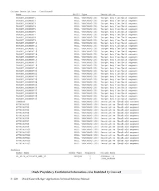 3 – 227Detailed Design
Oracle Proprietary, Confidential Information––Use Restricted by Contract
GL_ELIM_ACCOUNTS_MAP
GL_ELIM_ACCOUNTS_MAP stores source and target account
mappings for an elimination set. This table corresponds to the account
mapping section of the Define Elimination Mappings window of the
Define Elimination Set form. For each account mapping for a journal in
an elimination set, there exists a row in this table. That row indicates the
line number, source and target segments for an account mapping.
Foreign Keys
Primary Key Table Primary Key Column Foreign Key Column
GL_ELIMINATION_JOURNALS JOURNAL_ID JOURNAL_ID
Column Descriptions
Name Null? Type Description
JOURNAL_ID (PK) NOT NULL NUMBER(15) Elimination journal defining
column
LINE_NUMBER (PK) NOT NULL NUMBER(15) Line number for account mapping
CREATION_DATE NOT NULL DATE Standard Who column
CREATED_BY NOT NULL NUMBER(15) Standard Who column
LAST_UPDATE_DATE NOT NULL DATE Standard Who column
LAST_UPDATED_BY NOT NULL NUMBER(15) Standard Who column
LAST_UPDATE_LOGIN NOT NULL NUMBER(15) Standard Who column
SOURCE_SEGMENT1 NULL VARCHAR2(25) Source key flexfield segment
SOURCE_SEGMENT2 NULL VARCHAR2(25) Source key flexfield segment
SOURCE_SEGMENT3 NULL VARCHAR2(25) Source key flexfield segment
SOURCE_SEGMENT4 NULL VARCHAR2(25) Source key flexfield segment
SOURCE_SEGMENT5 NULL VARCHAR2(25) Source key flexfield segment
SOURCE_SEGMENT6 NULL VARCHAR2(25) Source key flexfield segment
SOURCE_SEGMENT7 NULL VARCHAR2(25) Source key flexfield segment
SOURCE_SEGMENT8 NULL VARCHAR2(25) Source key flexfield segment
SOURCE_SEGMENT9 NULL VARCHAR2(25) Source key flexfield segment
SOURCE_SEGMENT10 NULL VARCHAR2(25) Source key flexfield segment
SOURCE_SEGMENT11 NULL VARCHAR2(25) Source key flexfield segment
SOURCE_SEGMENT12 NULL VARCHAR2(25) Source key flexfield segment
SOURCE_SEGMENT13 NULL VARCHAR2(25) Source key flexfield segment
SOURCE_SEGMENT14 NULL VARCHAR2(25) Source key flexfield segment
SOURCE_SEGMENT15 NULL VARCHAR2(25) Source key flexfield segment
SOURCE_SEGMENT16 NULL VARCHAR2(25) Source key flexfield segment
SOURCE_SEGMENT17 NULL VARCHAR2(25) Source key flexfield segment
SOURCE_SEGMENT18 NULL VARCHAR2(25) Source key flexfield segment
SOURCE_SEGMENT19 NULL VARCHAR2(25) Source key flexfield segment
SOURCE_SEGMENT20 NULL VARCHAR2(25) Source key flexfield segment
SOURCE_SEGMENT21 NULL VARCHAR2(25) Source key flexfield segment
SOURCE_SEGMENT22 NULL VARCHAR2(25) Source key flexfield segment
SOURCE_SEGMENT23 NULL VARCHAR2(25) Source key flexfield segment
SOURCE_SEGMENT24 NULL VARCHAR2(25) Source key flexfield segment
SOURCE_SEGMENT25 NULL VARCHAR2(25) Source key flexfield segment
SOURCE_SEGMENT26 NULL VARCHAR2(25) Source key flexfield segment
SOURCE_SEGMENT27 NULL VARCHAR2(25) Source key flexfield segment
SOURCE_SEGMENT28 NULL VARCHAR2(25) Source key flexfield segment
SOURCE_SEGMENT29 NULL VARCHAR2(25) Source key flexfield segment
SOURCE_SEGMENT30 NULL VARCHAR2(25) Source key flexfield segment
 