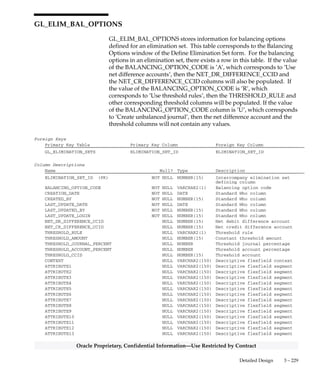 3 – 228 Oracle General Ledger Applications Technical Reference Manual
Oracle Proprietary, Confidential Information––Use Restricted by Contract
Column Descriptions (Continued)
Name Null? Type Description
TARGET_SEGMENT1 NULL VARCHAR2(25) Target key flexfield segment
TARGET_SEGMENT2 NULL VARCHAR2(25) Target key flexfield segment
TARGET_SEGMENT3 NULL VARCHAR2(25) Target key flexfield segment
TARGET_SEGMENT4 NULL VARCHAR2(25) Target key flexfield segment
TARGET_SEGMENT5 NULL VARCHAR2(25) Target key flexfield segment
TARGET_SEGMENT6 NULL VARCHAR2(25) Target key flexfield segment
TARGET_SEGMENT7 NULL VARCHAR2(25) Target key flexfield segment
TARGET_SEGMENT8 NULL VARCHAR2(25) Target key flexfield segment
TARGET_SEGMENT9 NULL VARCHAR2(25) Target key flexfield segment
TARGET_SEGMENT10 NULL VARCHAR2(25) Target key flexfield segment
TARGET_SEGMENT11 NULL VARCHAR2(25) Target key flexfield segment
TARGET_SEGMENT12 NULL VARCHAR2(25) Target key flexfield segment
TARGET_SEGMENT13 NULL VARCHAR2(25) Target key flexfield segment
TARGET_SEGMENT14 NULL VARCHAR2(25) Target key flexfield segment
TARGET_SEGMENT15 NULL VARCHAR2(25) Target key flexfield segment
TARGET_SEGMENT16 NULL VARCHAR2(25) Target key flexfield segment
TARGET_SEGMENT17 NULL VARCHAR2(25) Target key flexfield segment
TARGET_SEGMENT18 NULL VARCHAR2(25) Target key flexfield segment
TARGET_SEGMENT19 NULL VARCHAR2(25) Target key flexfield segment
TARGET_SEGMENT20 NULL VARCHAR2(25) Target key flexfield segment
TARGET_SEGMENT21 NULL VARCHAR2(25) Target key flexfield segment
TARGET_SEGMENT22 NULL VARCHAR2(25) Target key flexfield segment
TARGET_SEGMENT23 NULL VARCHAR2(25) Target key flexfield segment
TARGET_SEGMENT24 NULL VARCHAR2(25) Target key flexfield segment
TARGET_SEGMENT25 NULL VARCHAR2(25) Target key flexfield segment
TARGET_SEGMENT26 NULL VARCHAR2(25) Target key flexfield segment
TARGET_SEGMENT27 NULL VARCHAR2(25) Target key flexfield segment
TARGET_SEGMENT28 NULL VARCHAR2(25) Target key flexfield segment
TARGET_SEGMENT29 NULL VARCHAR2(25) Target key flexfield segment
TARGET_SEGMENT30 NULL VARCHAR2(25) Target key flexfield segment
CONTEXT NULL VARCHAR2(150) Descriptive flexfield context
ATTRIBUTE1 NULL VARCHAR2(150) Descriptive flexfield segment
ATTRIBUTE2 NULL VARCHAR2(150) Descriptive flexfield segment
ATTRIBUTE3 NULL VARCHAR2(150) Descriptive flexfield segment
ATTRIBUTE4 NULL VARCHAR2(150) Descriptive flexfield segment
ATTRIBUTE5 NULL VARCHAR2(150) Descriptive flexfield segment
ATTRIBUTE6 NULL VARCHAR2(150) Descriptive flexfield segment
ATTRIBUTE7 NULL VARCHAR2(150) Descriptive flexfield segment
ATTRIBUTE8 NULL VARCHAR2(150) Descriptive flexfield segment
ATTRIBUTE9 NULL VARCHAR2(150) Descriptive flexfield segment
ATTRIBUTE10 NULL VARCHAR2(150) Descriptive flexfield segment
ATTRIBUTE11 NULL VARCHAR2(150) Descriptive flexfield segment
ATTRIBUTE12 NULL VARCHAR2(150) Descriptive flexfield segment
ATTRIBUTE13 NULL VARCHAR2(150) Descriptive flexfield segment
ATTRIBUTE14 NULL VARCHAR2(150) Descriptive flexfield segment
ATTRIBUTE15 NULL VARCHAR2(150) Descriptive flexfield segment
Indexes
Index Name Index Type Sequence Column Name
GL_ELIM_ACCOUNTS_MAP_U1 UNIQUE 1 JOURNAL_ID
2 LINE_NUMBER
 