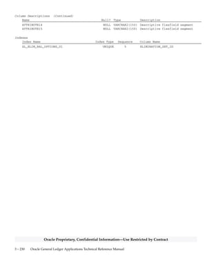 3 – 229Detailed Design
Oracle Proprietary, Confidential Information––Use Restricted by Contract
GL_ELIM_BAL_OPTIONS
GL_ELIM_BAL_OPTIONS stores information for balancing options
defined for an elimination set. This table corresponds to the Balancing
Options window of the Define Elimination Set form. For the balancing
options in an elimination set, there exists a row in this table. If the value
of the BALANCING_OPTION_CODE is ’A’, which corresponds to ’Use
net difference accounts’, then the NET_DR_DIFFERENCE_CCID and
the NET_CR_DIFFERENCE_CCID columns will also be populated. If
the value of the BALANCING_OPTION_CODE is ’R’, which
corresponds to ’Use threshold rules’, then the THRESHOLD_RULE and
other corresponding threshold columns will be populated. If the value
of the BALANCING_OPTION_CODE column is ’U’, which corresponds
to ’Create unbalanced journal’, then the net difference account and the
threshold columns will not contain any values.
Foreign Keys
Primary Key Table Primary Key Column Foreign Key Column
GL_ELIMINATION_SETS ELIMINATION_SET_ID ELIMINATION_SET_ID
Column Descriptions
Name Null? Type Description
ELIMINATION_SET_ID (PK) NOT NULL NUMBER(15) Intercompany elimination set
defining column
BALANCING_OPTION_CODE NOT NULL VARCHAR2(1) Balancing option code
CREATION_DATE NOT NULL DATE Standard Who column
CREATED_BY NOT NULL NUMBER(15) Standard Who column
LAST_UPDATE_DATE NOT NULL DATE Standard Who column
LAST_UPDATED_BY NOT NULL NUMBER(15) Standard Who column
LAST_UPDATE_LOGIN NOT NULL NUMBER(15) Standard Who column
NET_DR_DIFFERENCE_CCID NULL NUMBER(15) Net debit difference account
NET_CR_DIFFERENCE_CCID NULL NUMBER(15) Net credit difference account
THRESHOLD_RULE NULL VARCHAR2(1) Threshold rule
THRESHOLD_AMOUNT NULL NUMBER(15) Constant threshold amount
THRESHOLD_JOURNAL_PERCENT NULL NUMBER Threshold journal percentage
THRESHOLD_ACCOUNT_PERCENT NULL NUMBER Threshold account percentage
THRESHOLD_CCID NULL NUMBER(15) Threshold account
CONTEXT NULL VARCHAR2(150) Descriptive flexfield context
ATTRIBUTE1 NULL VARCHAR2(150) Descriptive flexfield segment
ATTRIBUTE2 NULL VARCHAR2(150) Descriptive flexfield segment
ATTRIBUTE3 NULL VARCHAR2(150) Descriptive flexfield segment
ATTRIBUTE4 NULL VARCHAR2(150) Descriptive flexfield segment
ATTRIBUTE5 NULL VARCHAR2(150) Descriptive flexfield segment
ATTRIBUTE6 NULL VARCHAR2(150) Descriptive flexfield segment
ATTRIBUTE7 NULL VARCHAR2(150) Descriptive flexfield segment
ATTRIBUTE8 NULL VARCHAR2(150) Descriptive flexfield segment
ATTRIBUTE9 NULL VARCHAR2(150) Descriptive flexfield segment
ATTRIBUTE10 NULL VARCHAR2(150) Descriptive flexfield segment
ATTRIBUTE11 NULL VARCHAR2(150) Descriptive flexfield segment
ATTRIBUTE12 NULL VARCHAR2(150) Descriptive flexfield segment
ATTRIBUTE13 NULL VARCHAR2(150) Descriptive flexfield segment
 