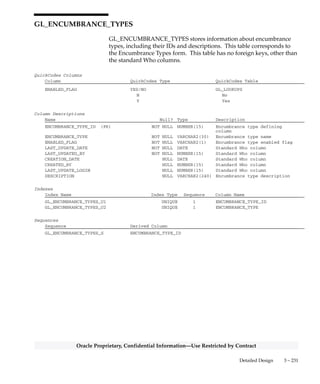 3 – 230 Oracle General Ledger Applications Technical Reference Manual
Oracle Proprietary, Confidential Information––Use Restricted by Contract
Column Descriptions (Continued)
Name Null? Type Description
ATTRIBUTE14 NULL VARCHAR2(150) Descriptive flexfield segment
ATTRIBUTE15 NULL VARCHAR2(150) Descriptive flexfield segment
Indexes
Index Name Index Type Sequence Column Name
GL_ELIM_BAL_OPTIONS_U1 UNIQUE 5 ELIMINATION_SET_ID
 