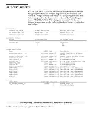 3 – 231Detailed Design
Oracle Proprietary, Confidential Information––Use Restricted by Contract
GL_ENCUMBRANCE_TYPES
GL_ENCUMBRANCE_TYPES stores information about encumbrance
types, including their IDs and descriptions. This table corresponds to
the Encumbrance Types form. This table has no foreign keys, other than
the standard Who columns.
QuickCodes Columns
Column QuickCodes Type QuickCodes Table
ENABLED_FLAG YES/NO GL_LOOKUPS
N No
Y Yes
Column Descriptions
Name Null? Type Description
ENCUMBRANCE_TYPE_ID (PK) NOT NULL NUMBER(15) Encumbrance type defining
column
ENCUMBRANCE_TYPE NOT NULL VARCHAR2(30) Encumbrance type name
ENABLED_FLAG NOT NULL VARCHAR2(1) Encumbrance type enabled flag
LAST_UPDATE_DATE NOT NULL DATE Standard Who column
LAST_UPDATED_BY NOT NULL NUMBER(15) Standard Who column
CREATION_DATE NULL DATE Standard Who column
CREATED_BY NULL NUMBER(15) Standard Who column
LAST_UPDATE_LOGIN NULL NUMBER(15) Standard Who column
DESCRIPTION NULL VARCHAR2(240) Encumbrance type description
Indexes
Index Name Index Type Sequence Column Name
GL_ENCUMBRANCE_TYPES_U1 UNIQUE 1 ENCUMBRANCE_TYPE_ID
GL_ENCUMBRANCE_TYPES_U2 UNIQUE 1 ENCUMBRANCE_TYPE
Sequences
Sequence Derived Column
GL_ENCUMBRANCE_TYPES_S ENCUMBRANCE_TYPE_ID
 