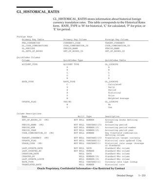 3 – 232 Oracle General Ledger Applications Technical Reference Manual
Oracle Proprietary, Confidential Information––Use Restricted by Contract
GL_ENTITY_BUDGETS
GL_ENTITY_BUDGETS stores information about the relation between
budget organizations and budgets. In particular, this table tells you
whether a budget is frozen with respect to a budget organization. This
table corresponds to the Organizations section of the Freeze Budgets
form. FROZEN_FLAG is ’Y’ if a budget is frozen or ’N’ if it is not
frozen. You need one row for each combination of budget organization
and budget.
Foreign Keys
Primary Key Table Primary Key Column Foreign Key Column
GL_BUDGET_ENTITIES BUDGET_ENTITY_ID BUDGET_ENTITY_ID
GL_BUDGET_VERSIONS BUDGET_VERSION_ID BUDGET_VERSION_ID
QuickCodes Columns
Column QuickCodes Type QuickCodes Table
FROZEN_FLAG YES/NO GL_LOOKUPS
N No
Y Yes
Column Descriptions
Name Null? Type Description
BUDGET_ENTITY_ID (PK) NOT NULL NUMBER(15) Budget Organization defining
column
BUDGET_VERSION_ID (PK) NOT NULL NUMBER(15) Budget version defining column
LAST_UPDATE_DATE NOT NULL DATE Standard Who column
LAST_UPDATED_BY NOT NULL NUMBER(15) Standard Who column
FROZEN_FLAG NOT NULL VARCHAR2(1) Freeze budget organization flag
CREATION_DATE NULL DATE Standard Who column
CREATED_BY NULL NUMBER(15) Standard Who column
LAST_UPDATE_LOGIN NULL NUMBER(15) Standard Who column
ATTRIBUTE1 NULL VARCHAR2(150) Descriptive flexfield segment
ATTRIBUTE2 NULL VARCHAR2(150) Descriptive flexfield segment
ATTRIBUTE3 NULL VARCHAR2(150) Descriptive flexfield segment
ATTRIBUTE4 NULL VARCHAR2(150) Descriptive flexfield segment
ATTRIBUTE5 NULL VARCHAR2(150) Descriptive flexfield segment
CONTEXT NULL VARCHAR2(150) Description flexfield context
Indexes
Index Name Index Type Sequence Column Name
GL_ENTITY_BUDGETS_U1 UNIQUE 1 BUDGET_ENTITY_ID
2 BUDGET_VERSION_ID
 