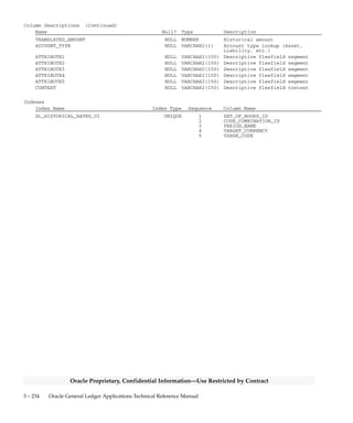 3 – 233Detailed Design
Oracle Proprietary, Confidential Information––Use Restricted by Contract
GL_HISTORICAL_RATES
GL_HISTORICAL_RATES stores information about historical foreign
currency translation rates. This table corresponds to the Historical Rates
form. RATE_TYPE is ’H’ for historical, ’C’ for calculated, ’P’ for prior, or
’E’ for period.
Foreign Keys
Primary Key Table Primary Key Column Foreign Key Column
FND_CURRENCIES CURRENCY_CODE TARGET_CURRENCY
GL_CODE_COMBINATIONS CODE_COMBINATION_ID CODE_COMBINATION_ID
GL_PERIODS PERIOD_NAME PERIOD_NAME
GL_SETS_OF_BOOKS SET_OF_BOOKS_ID SET_OF_BOOKS_ID
QuickCodes Columns
Column QuickCodes Type QuickCodes Table
ACCOUNT_TYPE ACCOUNT TYPE GL_LOOKUPS
A A
E E
L L
O O
R R
RATE_TYPE RATE_TYPE GL_LOOKUPS
C Calculated
D Daily
E Period
H Historical
P Prior
W Weighted Average
UPDATE_FLAG YES/NO GL_LOOKUPS
N No
Y Yes
Column Descriptions
Name Null? Type Description
SET_OF_BOOKS_ID (PK) NOT NULL NUMBER Accounting books defining
column
PERIOD_NAME (PK) NOT NULL VARCHAR2(15) Accounting period
PERIOD_NUM NOT NULL NUMBER(15) Accounting period number
PERIOD_YEAR NOT NULL NUMBER(15) Accounting period year
CODE_COMBINATION_ID (PK) NOT NULL NUMBER Key flexfield combination
defining column
TARGET_CURRENCY (PK) NOT NULL VARCHAR2(15) Translation target currency
UPDATE_FLAG NOT NULL VARCHAR2(1) Historical rate updated flag
USAGE_CODE (PK) NOT NULL VARCHAR2(1) Historical rate usage (Average
or Standard)
LAST_UPDATE_DATE NOT NULL DATE Standard Who column
LAST_UPDATED_BY NOT NULL NUMBER Standard Who column
CREATION_DATE NULL DATE Standard Who column
CREATED_BY NULL NUMBER(15) Standard Who column
LAST_UPDATE_LOGIN NULL NUMBER(15) Standard Who column
RATE_TYPE NULL VARCHAR2(1) Currency rate type lookup
TRANSLATED_RATE NULL NUMBER Historical rate
 
