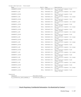 3 – 236 Oracle General Ledger Applications Technical Reference Manual
Oracle Proprietary, Confidential Information––Use Restricted by Contract
Column Descriptions (Continued)
Name Null? Type Description
SEGMENT3_HIGH NULL VARCHAR2(25) Key flexfield segment high
range column
SEGMENT4_LOW NULL VARCHAR2(25) Key flexfield segment low range
column
SEGMENT4_HIGH NULL VARCHAR2(25) Key flexfield segment high
range column
SEGMENT5_LOW NULL VARCHAR2(25) Key flexfield segment low range
column
SEGMENT5_HIGH NULL VARCHAR2(25) Key flexfield segment high
range column
SEGMENT6_LOW NULL VARCHAR2(25) Key flexfield segment low range
column
SEGMENT6_HIGH NULL VARCHAR2(25) Key flexfield segment high
range column
SEGMENT7_LOW NULL VARCHAR2(25) Key flexfield segment low range
column
SEGMENT7_HIGH NULL VARCHAR2(25) Key flexfield segment high
range column
SEGMENT8_LOW NULL VARCHAR2(25) Key flexfield segment low range
column
SEGMENT8_HIGH NULL VARCHAR2(25) Key flexfield segment high
range column
SEGMENT9_LOW NULL VARCHAR2(25) Key flexfield segment low range
column
SEGMENT9_HIGH NULL VARCHAR2(25) Key flexfield segment high
range column
SEGMENT10_LOW NULL VARCHAR2(25) Key flexfield segment low range
column
SEGMENT10_HIGH NULL VARCHAR2(25) Key flexfield segment high
range column
SEGMENT11_LOW NULL VARCHAR2(25) Key flexfield segment low range
column
SEGMENT11_HIGH NULL VARCHAR2(25) Key flexfield segment high
range column
SEGMENT12_LOW NULL VARCHAR2(25) Key flexfield segment low range
column
SEGMENT12_HIGH NULL VARCHAR2(25) Key flexfield segment high
range column
SEGMENT13_LOW NULL VARCHAR2(25) Key flexfield segment low range
column
SEGMENT13_HIGH NULL VARCHAR2(25) Key flexfield segment high
range column
SEGMENT14_LOW NULL VARCHAR2(25) Key flexfield segment low range
column
SEGMENT14_HIGH NULL VARCHAR2(25) Key flexfield segment high
range column
SEGMENT15_LOW NULL VARCHAR2(25) Key flexfield segment low range
column
SEGMENT15_HIGH NULL VARCHAR2(25) Key flexfield segment high
range column
SEGMENT16_LOW NULL VARCHAR2(25) Key flexfield segment low range
column
SEGMENT16_HIGH NULL VARCHAR2(25) Key flexfield segment high
range column
SEGMENT17_LOW NULL VARCHAR2(25) Key flexfield segment low range
column
SEGMENT17_HIGH NULL VARCHAR2(25) Key flexfield segment high
range column
SEGMENT18_LOW NULL VARCHAR2(25) Key flexfield segment low range
column
 