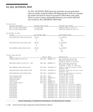 3 – 237Detailed Design
Oracle Proprietary, Confidential Information––Use Restricted by Contract
Column Descriptions (Continued)
Name Null? Type Description
SEGMENT18_HIGH NULL VARCHAR2(25) Key flexfield segment high
range column
SEGMENT19_LOW NULL VARCHAR2(25) Key flexfield segment low range
column
SEGMENT19_HIGH NULL VARCHAR2(25) Key flexfield segment high
range column
SEGMENT20_LOW NULL VARCHAR2(25) Key flexfield segment low range
column
SEGMENT20_HIGH NULL VARCHAR2(25) Key flexfield segment high
range column
SEGMENT21_LOW NULL VARCHAR2(25) Key flexfield segment low range
column
SEGMENT21_HIGH NULL VARCHAR2(25) Key flexfield segment high
range column
SEGMENT22_LOW NULL VARCHAR2(25) Key flexfield segment low range
column
SEGMENT22_HIGH NULL VARCHAR2(25) Key flexfield segment high
range column
SEGMENT23_LOW NULL VARCHAR2(25) Key flexfield segment low range
column
SEGMENT23_HIGH NULL VARCHAR2(25) Key flexfield segment high
range column
SEGMENT24_LOW NULL VARCHAR2(25) Key flexfield segment low range
column
SEGMENT24_HIGH NULL VARCHAR2(25) Key flexfield segment high
range column
SEGMENT25_LOW NULL VARCHAR2(25) Key flexfield segment low range
column
SEGMENT25_HIGH NULL VARCHAR2(25) Key flexfield segment high
range column
SEGMENT26_LOW NULL VARCHAR2(25) Key flexfield segment low range
column
SEGMENT26_HIGH NULL VARCHAR2(25) Key flexfield segment high
range column
SEGMENT27_LOW NULL VARCHAR2(25) Key flexfield segment low range
column
SEGMENT27_HIGH NULL VARCHAR2(25) Key flexfield segment high
range column
SEGMENT28_LOW NULL VARCHAR2(25) Key flexfield segment low range
column
SEGMENT28_HIGH NULL VARCHAR2(25) Key flexfield segment high
range column
SEGMENT29_LOW NULL VARCHAR2(25) Key flexfield segment low range
column
SEGMENT29_HIGH NULL VARCHAR2(25) Key flexfield segment high
range column
SEGMENT30_LOW NULL VARCHAR2(25) Key flexfield segment low range
column
SEGMENT30_HIGH NULL VARCHAR2(25) Key flexfield segment high
range column
Sequences
Sequence Derived Column
GL_HISTORICAL_RATE_RANGES_S HISTORICAL_RANGE_ID
 