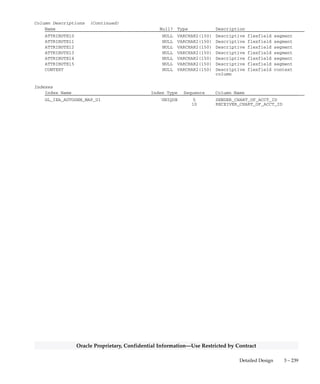 3 – 238 Oracle General Ledger Applications Technical Reference Manual
Oracle Proprietary, Confidential Information––Use Restricted by Contract
GL_IEA_AUTOGEN_MAP
GL_IEA_AUTOGEN_MAP stores the automatic account generation
rules you define using the Define GIS Mapping form. Each row includes
the sender and receiver chart of accounts to which these rules apply.
There is a one–to–many relationship between a row in this table and
rows in the GL_IEA_SEGMENT_MAP table.
Foreign Keys
Primary Key Table Primary Key Column Foreign Key Column
FND_ID_FLEX_STRUCTURES ID_FLEX_NUM SENDER_CHART_OF_ACCT_ID
FND_ID_FLEX_STRUCTURES ID_FLEX_NUM RECEIVER_CHART_OF_ACCT_ID
QuickCodes Columns
Column QuickCodes Type QuickCodes Table
USE_RECEIVER_CLEAR_RULES_FLAG YES/NO GL_LOOKUPS
N No
Y Yes
USE_RECEIVER_DIST_RULES_FLAG YES/NO GL_LOOKUPS
N No
Y Yes
USE_SENDER_CLEAR_RULES_FLAG YES/NO GL_LOOKUPS
N No
Y Yes
Column Descriptions
Name Null? Type Description
SENDER_CHART_OF_ACCT_ID NOT NULL NUMBER(15) Key flexfield structure
defining column for the
sender’s chart of accounts
RECEIVER_CHART_OF_ACCT_ID (PK) NOT NULL NUMBER(15) Key flexfield structure
defining column for the
receiver’s chart of accounts
USE_SENDER_CLEAR_RULES_FLAG NOT NULL VARCHAR2(1) Sender clearing account rules
enabled flag
USE_RECEIVER_CLEAR_RULES_FLAG NOT NULL VARCHAR2(1) Receiver clearing account rules
enabled flag
USE_RECEIVER_DIST_RULES_FLAG NOT NULL VARCHAR2(1) Receiver distribution account
rules enabled flag
LAST_UPDATE_DATE NOT NULL DATE Standard Who column
LAST_UPDATED_BY NOT NULL NUMBER(15) Standard Who column
CREATION_DATE NOT NULL DATE Standard Who column
CREATED_BY NOT NULL NUMBER(15) Standard Who column
LAST_UPDATE_LOGIN NOT NULL NUMBER(15) Standard Who column
ATTRIBUTE1 NULL VARCHAR2(150) Descriptive flexfield segment
ATTRIBUTE2 NULL VARCHAR2(150) Descriptive flexfield segment
ATTRIBUTE3 NULL VARCHAR2(150) Descriptive flexfield segment
ATTRIBUTE4 NULL VARCHAR2(150) Descriptive flexfield segment
ATTRIBUTE5 NULL VARCHAR2(150) Descriptive flexfield segment
ATTRIBUTE6 NULL VARCHAR2(150) Descriptive flexfield segment
ATTRIBUTE7 NULL VARCHAR2(150) Descriptive flexfield segment
ATTRIBUTE8 NULL VARCHAR2(150) Descriptive flexfield segment
ATTRIBUTE9 NULL VARCHAR2(150) Descriptive flexfield segment
 