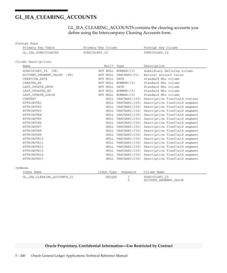 3 – 239Detailed Design
Oracle Proprietary, Confidential Information––Use Restricted by Contract
Column Descriptions (Continued)
Name Null? Type Description
ATTRIBUTE10 NULL VARCHAR2(150) Descriptive flexfield segment
ATTRIBUTE11 NULL VARCHAR2(150) Descriptive flexfield segment
ATTRIBUTE12 NULL VARCHAR2(150) Descriptive flexfield segment
ATTRIBUTE13 NULL VARCHAR2(150) Descriptive flexfield segment
ATTRIBUTE14 NULL VARCHAR2(150) Descriptive flexfield segment
ATTRIBUTE15 NULL VARCHAR2(150) Descriptive flexfield segment
CONTEXT NULL VARCHAR2(150) Descriptive flexfield context
column
Indexes
Index Name Index Type Sequence Column Name
GL_IEA_AUTOGEN_MAP_U1 UNIQUE 5 SENDER_CHART_OF_ACCT_ID
10 RECEIVER_CHART_OF_ACCT_ID
 