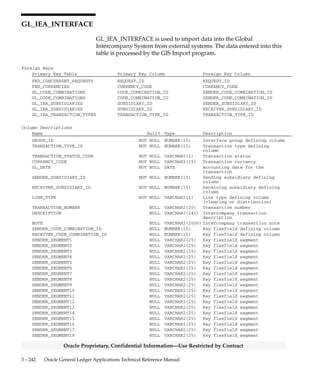 3 – 241Detailed Design
Oracle Proprietary, Confidential Information––Use Restricted by Contract
GL_IEA_IMPORT_REGISTRY
GL_IEA_IMPORT_REGISTRY is an internal table. It is used by the GIS
Import program to secure exclusive access to the rows in
GL_IEA_INTERFACE that are selected by the
GROUP_ID/TRANSACTION_TYPE_ID combination requested by the
program.
Foreign Keys
Primary Key Table Primary Key Column Foreign Key Column
FND_CONCURRENT_REQUESTS REQUEST_ID REQUEST_ID
GL_IEA_TRANSACTION_TYPES TRANSACTION_TYPE_ID TRANSACTION_TYPE_ID
Column Descriptions
Name Null? Type Description
GROUP_ID NOT NULL NUMBER(15) Interface group defining column
TRANSACTION_TYPE_ID NOT NULL NUMBER(15) Transaction defining column
REQUEST_ID NOT NULL NUMBER(15) Concurrent program request
defining column
Indexes
Index Name Index Type Sequence Column Name
GL_IEA_IMPORT_REGISTRY_U1 UNIQUE 5 GROUP_ID
10 TRANSACTION_TYPE_ID
 
