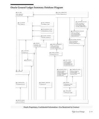 2 – 8 Oracle General Ledger Applications Technical Reference Manual
Oracle Proprietary, Confidential Information––Use Restricted by Contract
Tables – are the basic unit of storage in the database. A hand symbol
preceding the title in the table’s title bar indicates that the table is not
owned by this application but shared with another.
Foreign key constraint – is a type of referential integrity constraint for
checking the integrity of data entered in a specific column or set of
columns. This specified column or set of columns is known as the
foreign key.
Delete rule indicator – determines the action to be taken when an
attempt is made to delete a related row in a join table. A line through
the foreign key constraint, as shown on the above diagram, indicates
that this action is restricted.
Arcs – specify that, for any given row in a table, a value must be
entered in one of the arc columns. The remaining columns within the
arc must be null.
 