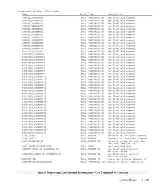 3 – 242 Oracle General Ledger Applications Technical Reference Manual
Oracle Proprietary, Confidential Information––Use Restricted by Contract
GL_IEA_INTERFACE
GL_IEA_INTERFACE is used to import data into the Global
Intercompany System from external systems. The data entered into this
table is processed by the GIS Import program.
Foreign Keys
Primary Key Table Primary Key Column Foreign Key Column
FND_CONCURRENT_REQUESTS REQUEST_ID REQUEST_ID
FND_CURRENCIES CURRENCY_CODE CURRENCY_CODE
GL_CODE_COMBINATIONS CODE_COMBINATION_ID SENDER_CODE_COMBINATION_ID
GL_CODE_COMBINATIONS CODE_COMBINATION_ID SENDER_CODE_COMBINATION_ID
GL_IEA_SUBSIDIARIES SUBSIDIARY_ID SENDER_SUBSIDIARY_ID
GL_IEA_SUBSIDIARIES SUBSIDIARY_ID RECEIVER_SUBSIDIARY_ID
GL_IEA_TRANSACTION_TYPES TRANSACTION_TYPE_ID TRANSACTION_TYPE_ID
Column Descriptions
Name Null? Type Description
GROUP_ID NOT NULL NUMBER(15) Interface group defining column
TRANSACTION_TYPE_ID NOT NULL NUMBER(15) Transaction type defining
column
TRANSACTION_STATUS_CODE NOT NULL VARCHAR2(1) Transaction status
CURRENCY_CODE NOT NULL VARCHAR2(15) Transaction currency
GL_DATE NOT NULL DATE Accounting date for the
transaction
SENDER_SUBSIDIARY_ID NOT NULL NUMBER(15) Sending subsidiary defining
column
RECEIVER_SUBSIDIARY_ID NOT NULL NUMBER(15) Receiving subsidiary defining
column
LINE_TYPE NOT NULL VARCHAR2(1) Line type defining column
(clearing or distribution)
TRANSACTION_NUMBER NULL VARCHAR2(20) Transaction number
DESCRIPTION NULL VARCHAR2(240) Intercompany transaction
description
NOTE NULL VARCHAR2(2000) Intercompany transaction note
SENDER_CODE_COMBINATION_ID NULL NUMBER(15) Key flexfield defining column
RECEIVER_CODE_COMBINATION_ID NULL NUMBER(15) Key flexfield defining column
SENDER_SEGMENT1 NULL VARCHAR2(25) Key flexfield segment
SENDER_SEGMENT2 NULL VARCHAR2(25) Key flexfield segment
SENDER_SEGMENT3 NULL VARCHAR2(25) Key flexfield segment
SENDER_SEGMENT4 NULL VARCHAR2(25) Key flexfield segment
SENDER_SEGMENT5 NULL VARCHAR2(25) Key flexfield segment
SENDER_SEGMENT6 NULL VARCHAR2(25) Key flexfield segment
SENDER_SEGMENT7 NULL VARCHAR2(25) Key flexfield segment
SENDER_SEGMENT8 NULL VARCHAR2(25) Key flexfield segment
SENDER_SEGMENT9 NULL VARCHAR2(25) Key flexfield segment
SENDER_SEGMENT10 NULL VARCHAR2(25) Key flexfield segment
SENDER_SEGMENT11 NULL VARCHAR2(25) Key flexfield segment
SENDER_SEGMENT12 NULL VARCHAR2(25) Key flexfield segment
SENDER_SEGMENT13 NULL VARCHAR2(25) Key flexfield segment
SENDER_SEGMENT14 NULL VARCHAR2(25) Key flexfield segment
SENDER_SEGMENT15 NULL VARCHAR2(25) Key flexfield segment
SENDER_SEGMENT16 NULL VARCHAR2(25) Key flexfield segment
SENDER_SEGMENT17 NULL VARCHAR2(25) Key flexfield segment
SENDER_SEGMENT18 NULL VARCHAR2(25) Key flexfield segment
 
