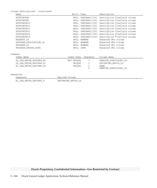 3 – 245Detailed Design
Oracle Proprietary, Confidential Information––Use Restricted by Contract
GL_IEA_RECUR_BATCHES
GL_IEA_RECUR_BATCHES contains the recurring intercompany
transaction batches you define using the Define Recurring Intercompany
Transaction Batches form. Each row contains the batch name, the
sending subsidiary, and other information. A row in this table has a
one–to–many relationship with the rows in the
GL_IEA_RECUR_TRANSACTIONS table.
Foreign Keys
Primary Key Table Primary Key Column Foreign Key Column
FND_USER USER_ID LAST_EXECUTED_BY
GL_IEA_SUBSIDIARIES SUBSIDIARY_ID SENDING_SUBSIDIARY_ID
QuickCodes Columns
Column QuickCodes Type QuickCodes Table
AUTOSELECT_FLAG YES/NO GL_LOOKUPS
N No
Y Yes
Column Descriptions
Name Null? Type Description
RECURRING_BATCH_ID (PK) NOT NULL NUMBER(15) Recurring transaction batch
defining column
NAME NOT NULL VARCHAR2(25) Recurring transaction batch
name
SENDING_SUBSIDIARY_ID NOT NULL NUMBER(15) Sending subsidiary defining
column
AUTOSELECT_FLAG NOT NULL VARCHAR2(1) Automatically select batch flag
CREATION_DATE NOT NULL DATE Standard Who column
CREATED_BY NOT NULL NUMBER(15) Standard Who column
LAST_UPDATE_DATE NOT NULL DATE Standard Who column
LAST_UPDATED_BY NOT NULL NUMBER(15) Standard Who column
LAST_UPDATE_LOGIN NOT NULL NUMBER(15) Standard Who column
START_DATE_ACTIVE NULL DATE Date that recurring transaction
batch becomes valid
END_DATE_ACTIVE NULL DATE Date after which recurring
transaction batch become
invalid
DESCRIPTION NULL VARCHAR2(240) Recurring transaction batch
description
LAST_EXECUTED_BY NULL NUMBER(15) User who last executed this
recurring transaction batch
LAST_EXECUTED_GL_DATE NULL DATE GL Date that this recurring
transaction batch was last
executed for
CONTEXT NULL VARCHAR2(150) Descriptive flexfield context
ATTRIBUTE1 NULL VARCHAR2(150) Descriptive flexfield column
ATTRIBUTE2 NULL VARCHAR2(150) Descriptive flexfield column
ATTRIBUTE3 NULL VARCHAR2(150) Descriptive flexfield column
ATTRIBUTE4 NULL VARCHAR2(150) Descriptive flexfield column
ATTRIBUTE5 NULL VARCHAR2(150) Descriptive flexfield column
ATTRIBUTE6 NULL VARCHAR2(150) Descriptive flexfield column
ATTRIBUTE7 NULL VARCHAR2(150) Descriptive flexfield column
 