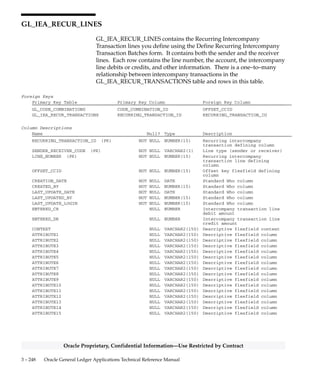 3 – 247Detailed Design
Oracle Proprietary, Confidential Information––Use Restricted by Contract
GL_IEA_RECUR_HISTORY
GL_IEA_RECUR_HISTORY stores information about the Recurring
Intercompany Transaction Batches you generate. One row is inserted
into this table each time you generate a Recurring Intercompany
Transaction Batch.
Foreign Keys
Primary Key Table Primary Key Column Foreign Key Column
GL_IEA_RECUR_BATCHES RECURRING_BATCH_ID RECURRING_BATCH_ID
Column Descriptions
Name Null? Type Description
RECURRING_BATCH_ID (PK) NOT NULL NUMBER(15) Recurring intercompany
transaction batch defining
column
TRANSACTION_RUN_ID (PK) NOT NULL NUMBER(15) Recurring intercompany
transaction batch run defining
column
RUN_STATUS NOT NULL VARCHAR2(1) Run status
CREATION_DATE NOT NULL DATE Standard Who column
CREATED_BY NOT NULL NUMBER(15) Standard Who column
LAST_UPDATE_DATE NOT NULL DATE Standard Who column
LAST_UPDATED_BY NOT NULL NUMBER(15) Standard Who column
LAST_UPDATE_LOGIN NOT NULL NUMBER(15) Standard Who column
REQUEST_ID NULL NUMBER Enhanced Who column
PROGRAM_APPLICATION_ID NULL NUMBER Enhanced Who column
PROGRAM_ID NULL NUMBER Enhanced Who column
PROGRAM_UPDATE_DATE NULL DATE Enhanced Who column
Indexes
Index Name Index Type Sequence Column Name
GL_IEA_RECUR_HISTORY_N1 NOT UNIQUE 1 TRANSACTION_RUN_ID
Sequences
Sequence Derived Column
GL_IEA_RECUR_HISTORY_S TRANSACTION_RUN_ID
 
