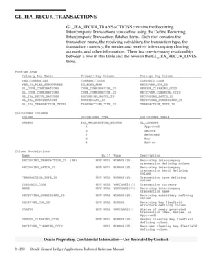 3 – 249Detailed Design
Oracle Proprietary, Confidential Information––Use Restricted by Contract
Indexes
Index Name Index Type Sequence Column Name
GL_IEA_RECUR_LINES_U1 UNIQUE 1 RECURRING_TRANSACTION_ID
2 SENDER_RECEIVER_CODE
3 LINE_NUMBER
 