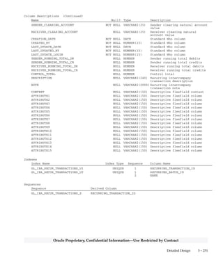 3 – 250 Oracle General Ledger Applications Technical Reference Manual
Oracle Proprietary, Confidential Information––Use Restricted by Contract
GL_IEA_RECUR_TRANSACTIONS
GL_IEA_RECUR_TRANSACTIONS contains the Recurring
Intercompany Transactions you define using the Define Recurring
Intercompany Transaction Batches form. Each row contains the
transaction name, the receiving subsidiary, the transaction type, the
transaction currency, the sender and receiver intercompany clearing
accounts, and other information. There is a one–to–many relationship
between a row in this table and the rows in the GL_IEA_RECUR_LINES
table.
Foreign Keys
Primary Key Table Primary Key Column Foreign Key Column
FND_CURRENCIES CURRENCY_CODE CURRENCY_CODE
FND_ID_FLEX_STRUCTURES ID_FLEX_NUM RECEIVER_COA_ID
GL_CODE_COMBINATIONS CODE_COMBINATION_ID SENDER_CLEARING_CCID
GL_CODE_COMBINATIONS CODE_COMBINATION_ID RECEIVER_CLEARING_CCID
GL_IEA_RECUR_BATCHES RECURRING_BATCH_ID RECURRING_BATCH_ID
GL_IEA_SUBSIDIARIES SUBSIDIARY_ID RECEIVING_SUBSIDIARY_ID
GL_IEA_TRANSACTION_TYPES TRANSACTION_TYPE_ID TRANSACTION_TYPE_ID
QuickCodes Columns
Column QuickCodes Type QuickCodes Table
STATUS IEA_TRANSACTION_STATUS GL_LOOKUPS
A Approved
D Delete
J Rejected
N New
R Review
Column Descriptions
Name Null? Type Description
RECURRING_TRANSACTION_ID (PK) NOT NULL NUMBER(15) Recurring intercompany
transaction defining column
RECURRING_BATCH_ID NOT NULL NUMBER(15) Recurring intercompany
transaction batch defining
column
TRANSACTION_TYPE_ID NOT NULL NUMBER(15) Transaction type defining
column
CURRENCY_CODE NOT NULL VARCHAR2(15) Transaction currency
NAME NOT NULL VARCHAR2(25) Recurring intercompany
transaction name
RECEIVING_SUBSIDIARY_ID NOT NULL NUMBER(15) Receiving subsidiary defining
column
RECEIVER_COA_ID NOT NULL NUMBER Receiving key flexfield
structure defining column
STATUS NOT NULL VARCHAR2(1) Status of newly generated
transaction (New, Review, or
Approved)
SENDER_CLEARING_CCID NOT NULL NUMBER(15) Sender clearing key flexfield
defining column
RECEIVER_CLEARING_CCID NULL NUMBER(15) Receiver clearing key flexfield
defining column
 