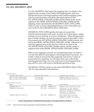 3 – 251Detailed Design
Oracle Proprietary, Confidential Information––Use Restricted by Contract
Column Descriptions (Continued)
Name Null? Type Description
SENDER_CLEARING_ACCOUNT NOT NULL VARCHAR2(25) Sender clearing natural account
value
RECEIVER_CLEARING_ACCOUNT NULL VARCHAR2(25) Receiver clearing natural
account value
CREATION_DATE NOT NULL DATE Standard Who column
CREATED_BY NOT NULL NUMBER(15) Standard Who column
LAST_UPDATE_DATE NOT NULL DATE Standard Who column
LAST_UPDATED_BY NOT NULL NUMBER(15) Standard Who column
LAST_UPDATE_LOGIN NOT NULL NUMBER(15) Standard Who column
SENDER_RUNNING_TOTAL_DR NULL NUMBER Sender running total debits
SENDER_RUNNING_TOTAL_CR NULL NUMBER Sender running total credits
RECEIVER_RUNNING_TOTAL_DR NULL NUMBER Receiver running total debits
RECEIVER_RUNNING_TOTAL_CR NULL NUMBER Receiver running total credits
CONTROL_TOTAL NULL NUMBER Control total
DESCRIPTION NULL VARCHAR2(240) Recurring intercompany
transaction description
NOTE NULL VARCHAR2(2000) Recurring intercompany
transaction note
CONTEXT NULL VARCHAR2(150) Descriptive flexfield context
ATTRIBUTE1 NULL VARCHAR2(150) Descriptive flexfield column
ATTRIBUTE2 NULL VARCHAR2(150) Descriptive flexfield column
ATTRIBUTE3 NULL VARCHAR2(150) Descriptive flexfield column
ATTRIBUTE4 NULL VARCHAR2(150) Descriptive flexfield column
ATTRIBUTE5 NULL VARCHAR2(150) Descriptive flexfield column
ATTRIBUTE6 NULL VARCHAR2(150) Descriptive flexfield column
ATTRIBUTE7 NULL VARCHAR2(150) Descriptive flexfield column
ATTRIBUTE8 NULL VARCHAR2(150) Descriptive flexfield column
ATTRIBUTE9 NULL VARCHAR2(150) Descriptive flexfield column
ATTRIBUTE10 NULL VARCHAR2(150) Descriptive flexfield column
ATTRIBUTE11 NULL VARCHAR2(150) Descriptive flexfield column
ATTRIBUTE12 NULL VARCHAR2(150) Descriptive flexfield column
ATTRIBUTE13 NULL VARCHAR2(150) Descriptive flexfield column
ATTRIBUTE14 NULL VARCHAR2(150) Descriptive flexfield column
ATTRIBUTE15 NULL VARCHAR2(150) Descriptive flexfield column
Indexes
Index Name Index Type Sequence Column Name
GL_IEA_RECUR_TRANSACTIONS_U1 UNIQUE 1 RECURRING_TRANSACTION_ID
GL_IEA_RECUR_TRANSACTIONS_U2 UNIQUE 1 RECURRING_BATCH_ID
2 NAME
Sequences
Sequence Derived Column
GL_IEA_RECUR_TRANSACTIONS_S RECURRING_TRANSACTION_ID
 