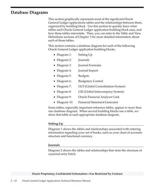 2 – 9High–Level Design
Oracle Proprietary, Confidential Information––Use Restricted by Contract
Oracle General Ledger Summary Database Diagram
 