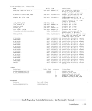 3 – 252 Oracle General Ledger Applications Technical Reference Manual
Oracle Proprietary, Confidential Information––Use Restricted by Contract
GL_IEA_SEGMENT_MAP
GL_IEA_SEGMENT_MAP stores the mapping rules you define in the
segment rules window of the Define GIS Mapping form. Each row
includes the source and target segment name and the mapping action.
AutoAccount Generation will derive the target segment in the
TO_APPLICATION_COLUMN_NAME column based on the source
segment in the FROM_APPLICATION_COLUMN_NAME and the
mapping action represented by the SEGMENT_MAP_TYPE_CODE.
There is a one–to–many relationship between a row in this table and
rows in the GL_IEA_SEGMENT_RULE_MAP table.
GENERATE_TYPE_CODE specifies the types of account that
AutoAccount Generation will create. It can be one of three types: sender
clearing, receiver clearing, or receiver distribution. When the generation
type is sender clearing, we store the segment name of the sender’s chart
of accounts in the TO_APPLICATION_COLUMN_NAME column, and
null in the FROM_ APPLICATION_COLUMN_NAME. Otherwise, we
store the segment name of the receiver’s chart of accounts in the
TO_APPLICATION_COLUMN_NAME column, and the sender’s
segment name in the FROM_ APPLICATION_COLUMN_NAME.
When a new mapping is created, for each generation type, we insert a
row into this table for each segment of the target chart of accounts. If a
sender’s chart of account has three segments and receiver’s chart of
accounts has five segments, we will insert three rows with sender
clearing generation type, five rows with receiver clearing generation
type and five rows with receiver distribution generation type.
The SINGLE_VALUE column is only used if SEGMENT_MAP_TYPE is
’AS’. Its value should be null otherwise.
Foreign Keys
Primary Key Table Primary Key Column Foreign Key Column
FND_ID_FLEX_STRUCTURES ID_FLEX_NUM SENDER_CHART_OF_ACCT_ID
FND_ID_FLEX_STRUCTURES ID_FLEX_NUM RECEIVER_CHART_OF_ACCT_ID
Column Descriptions
Name Null? Type Description
SEGMENT_MAP_ID NOT NULL NUMBER(15) Segment map defining column
GENERATE_TYPE_CODE NOT NULL VARCHAR2(2) Indicates if the system
generates Sender Clearing
Accounts, Receiver Clearing
Accounts or Receiver
Distribution Accounts
SENDER_CHART_OF_ACCT_ID NOT NULL NUMBER(15) Key flexfield structure
defining column for the
sender’s chart of accounts
 