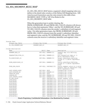 3 – 253Detailed Design
Oracle Proprietary, Confidential Information––Use Restricted by Contract
Column Descriptions (Continued)
Name Null? Type Description
RECEIVER_CHART_OF_ACCT_ID NOT NULL NUMBER(15) Key flexfield structure
defining column for the
receiver’s chart of accounts
TO_APPLICATION_COLUMN_NAME NOT NULL VARCHAR2(30) Segment column name of the
target chart of accounts
SEGMENT_MAP_TYPE_CODE NOT NULL VARCHAR2(2) Determines the action the
system will use to derive the
segment values in its target
chart of accounts
LAST_UPDATE_DATE NOT NULL DATE Standard Who column
LAST_UPDATED_BY NOT NULL NUMBER(15) Standard Who column
CREATION_DATE NOT NULL DATE Standard Who column
CREATED_BY NOT NULL NUMBER(15) Standard Who column
LAST_UPDATE_LOGIN NOT NULL NUMBER(15) Standard Who column
FROM_APPLICATION_COLUMN_NAME NULL VARCHAR2(30) Segment column name of the
source chart of accounts
SINGLE_VALUE NULL VARCHAR2(25) The single detail segment value
used when the segment map type
is Assign Single Value
ATTRIBUTE1 NULL VARCHAR2(150) Descriptive flexfield segment
ATTRIBUTE2 NULL VARCHAR2(150) Descriptive flexfield segment
ATTRIBUTE3 NULL VARCHAR2(150) Descriptive flexfield segment
ATTRIBUTE4 NULL VARCHAR2(150) Descriptive flexfield segment
ATTRIBUTE5 NULL VARCHAR2(150) Descriptive flexfield segment
ATTRIBUTE6 NULL VARCHAR2(150) Descriptive flexfield segment
ATTRIBUTE7 NULL VARCHAR2(150) Descriptive flexfield segment
ATTRIBUTE8 NULL VARCHAR2(150) Descriptive flexfield segment
ATTRIBUTE9 NULL VARCHAR2(150) Descriptive flexfield segment
ATTRIBUTE10 NULL VARCHAR2(150) Descriptive flexfield segment
ATTRIBUTE11 NULL VARCHAR2(150) Descriptive flexfield segment
ATTRIBUTE12 NULL VARCHAR2(150) Descriptive flexfield segment
ATTRIBUTE13 NULL VARCHAR2(150) Descriptive flexfield segment
ATTRIBUTE14 NULL VARCHAR2(150) Descriptive flexfield segment
ATTRIBUTE15 NULL VARCHAR2(150) Descriptive flexfield segment
CONTEXT NULL VARCHAR2(150) Descriptive flexfield context
column
Indexes
Index Name Index Type Sequence Column Name
GL_IEA_SEGMENT_MAP_U1 UNIQUE 5 SEGMENT_MAP_ID
GL_IEA_SEGMENT_MAP_U2 UNIQUE 1 GENERATE_TYPE_CODE
5 SENDER_CHART_OF_ACCT_ID
10 RECEIVER_CHART_OF_ACCT_ID
15 TO_APPLICATION_COLUMN_NAME
Sequences
Sequence Derived Column
GL_IEA_SEGMENT_MAP_S SEGMENT_MAP_ID
 