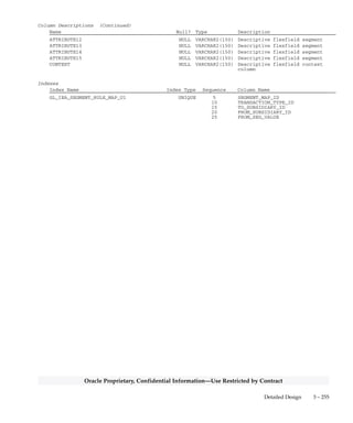 3 – 254 Oracle General Ledger Applications Technical Reference Manual
Oracle Proprietary, Confidential Information––Use Restricted by Contract
GL_IEA_SEGMENT_RULE_MAP
GL_IEA_SEG_RULE_MAP stores a segment’s detail mapping rules you
define in the detail rules window of the Define GIS Mapping form. GIS
AutoAccount Generation uses the rules stored in this table when
SEGMENT_MAP_TYPE is ’UR’ (Use Rules) in the
GL_IEA_SEGMENT_MAP table.
When the generation type is sender clearing, the
FROM_SUBSIDIARY_ID and FROM_SEG_VALUE columns will always
have a value that represents ’Other’, and the TO_SUBSIDIARY_ID and
TO_SEG_VALUE columns store the sender’s subsidiary id and segment
value. For other generation types, the FROM_SUBSIDIARY_ID and
FROM_SEG_VALUE columns store the sender’s subsidiary identifier
and segment value, and the TO_SUBSIDIARY_ID and TO_SEG_VALUE
columns store the receiver’s subsidiary identifier and segment value.
Foreign Keys
Primary Key Table Primary Key Column Foreign Key Column
GL_IEA_SEGMENT_MAP SEGMENT_MAP_ID SEGMENT_MAP_ID
Column Descriptions
Name Null? Type Description
SEGMENT_MAP_ID NOT NULL NUMBER(15) Segment map rule defining
column
TRANSACTION_TYPE_ID NOT NULL NUMBER(15) GIS transaction type or –1
which represents Other
TO_SUBSIDIARY_ID NOT NULL NUMBER(15) Target subsidiary defining
column or –1 which represents
Other
FROM_SUBSIDIARY_ID NOT NULL NUMBER(15) Source subsidiary defining
column or –1 which represents
Other
FROM_SEG_VALUE NOT NULL VARCHAR2(30) Source segment value or a value
greater than 25 characters long
which represents Other
LAST_UPDATE_DATE NOT NULL DATE Standard Who column
LAST_UPDATED_BY NOT NULL NUMBER(15) Standard Who column
CREATION_DATE NOT NULL DATE Standard Who column
CREATED_BY NOT NULL NUMBER(15) Standard Who column
LAST_UPDATE_LOGIN NOT NULL NUMBER(15) Standard Who column
TO_SEG_VALUE NULL VARCHAR2(30) Target segment value
ATTRIBUTE1 NULL VARCHAR2(150) Descriptive flexfield segment
ATTRIBUTE2 NULL VARCHAR2(150) Descriptive flexfield segment
ATTRIBUTE3 NULL VARCHAR2(150) Descriptive flexfield segment
ATTRIBUTE4 NULL VARCHAR2(150) Descriptive flexfield segment
ATTRIBUTE5 NULL VARCHAR2(150) Descriptive flexfield segment
ATTRIBUTE6 NULL VARCHAR2(150) Descriptive flexfield segment
ATTRIBUTE7 NULL VARCHAR2(150) Descriptive flexfield segment
ATTRIBUTE8 NULL VARCHAR2(150) Descriptive flexfield segment
ATTRIBUTE9 NULL VARCHAR2(150) Descriptive flexfield segment
ATTRIBUTE10 NULL VARCHAR2(150) Descriptive flexfield segment
ATTRIBUTE11 NULL VARCHAR2(150) Descriptive flexfield segment
 