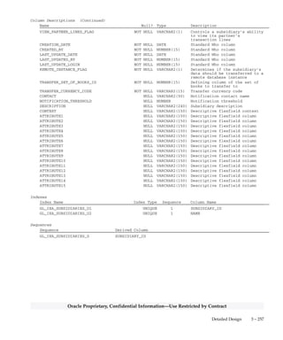 3 – 256 Oracle General Ledger Applications Technical Reference Manual
Oracle Proprietary, Confidential Information––Use Restricted by Contract
GL_IEA_SUBSIDIARIES
GL_IEA_SUBSIDIARIES contains the subsidiaries you define using the
Subsidiaries form. Each row contains the subsidiary name, its set of
books, its default currency, and its balancing segment value. It also
contains the subsidiary type (Parent or Child) and instructions as to how
the information should be transferred to your ledger.
Foreign Keys
Primary Key Table Primary Key Column Foreign Key Column
FND_CURRENCIES CURRENCY_CODE CURRENCY_CODE
FND_CURRENCIES CURRENCY_CODE TRANSFER_CURRENCY_CODE
FND_ID_FLEX_STRUCTURES ID_FLEX_NUM CHART_OF_ACCOUNTS_ID
GL_DAILY_CONVERSION_TYPES CONVERSION_TYPE CONVERSION_TYPE
GL_SETS_OF_BOOKS SET_OF_BOOKS_ID SET_OF_BOOKS_ID
GL_SETS_OF_BOOKS SET_OF_BOOKS_ID TRANSFER_SET_OF_BOOKS_ID
QuickCodes Columns
Column QuickCodes Type QuickCodes Table
AUTO_APPROVE_FLAG YES/NO GL_LOOKUPS
N No
Y Yes
ENABLED_FLAG YES/NO GL_LOOKUPS
N No
Y Yes
REMOTE_INSTANCE_FLAG YES/NO GL_LOOKUPS
N No
Y Yes
VIEW_PARTNER_LINES_FLAG YES/NO GL_LOOKUPS
N No
Y Yes
Column Descriptions
Name Null? Type Description
SUBSIDIARY_ID (PK) NOT NULL NUMBER(15) Subsidiary defining column
CHART_OF_ACCOUNTS_ID NOT NULL NUMBER(15) Key flexfield structure
defining column
SET_OF_BOOKS_ID NOT NULL NUMBER(15) Accounting books defining
column
CURRENCY_CODE NOT NULL VARCHAR2(15) Currency
NAME NOT NULL VARCHAR2(25) Subsidiary name
COMPANY_VALUE NOT NULL VARCHAR2(25) Subsidiary balancing segment
value
SUBSIDIARY_TYPE_CODE NOT NULL VARCHAR2(1) Subsidiary type (Parent or
Child)
ENABLED_FLAG NOT NULL VARCHAR2(1) Enabled flag
AUTO_APPROVE_FLAG NOT NULL VARCHAR2(1) Allow autoapproval flag
CONVERSION_TYPE_CODE NOT NULL VARCHAR2(1) Always ’D’ for Daily Rates
CONVERSION_TYPE NOT NULL VARCHAR2(30) Defining column for the
conversion type to use when
creating journal entries
 
