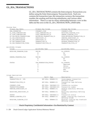 3 – 257Detailed Design
Oracle Proprietary, Confidential Information––Use Restricted by Contract
Column Descriptions (Continued)
Name Null? Type Description
VIEW_PARTNER_LINES_FLAG NOT NULL VARCHAR2(1) Controls a subsidiary’s ability
to view its partner’s
transaction lines
CREATION_DATE NOT NULL DATE Standard Who column
CREATED_BY NOT NULL NUMBER(15) Standard Who column
LAST_UPDATE_DATE NOT NULL DATE Standard Who column
LAST_UPDATED_BY NOT NULL NUMBER(15) Standard Who column
LAST_UPDATE_LOGIN NOT NULL NUMBER(15) Standard Who column
REMOTE_INSTANCE_FLAG NOT NULL VARCHAR2(1) Determines if the subsidiary’s
data should be transferred to a
remote database instance
TRANSFER_SET_OF_BOOKS_ID NOT NULL NUMBER(15) Defining column of the set of
books to transfer to
TRANSFER_CURRENCY_CODE NOT NULL VARCHAR2(15) Transfer currency code
CONTACT NULL VARCHAR2(50) Notification contact name
NOTIFICATION_THRESHOLD NULL NUMBER Notification threshold
DESCRIPTION NULL VARCHAR2(240) Subsidiary description
CONTEXT NULL VARCHAR2(150) Descriptive flexfield context
ATTRIBUTE1 NULL VARCHAR2(150) Descriptive flexfield column
ATTRIBUTE2 NULL VARCHAR2(150) Descriptive flexfield column
ATTRIBUTE3 NULL VARCHAR2(150) Descriptive flexfield column
ATTRIBUTE4 NULL VARCHAR2(150) Descriptive flexfield column
ATTRIBUTE5 NULL VARCHAR2(150) Descriptive flexfield column
ATTRIBUTE6 NULL VARCHAR2(150) Descriptive flexfield column
ATTRIBUTE7 NULL VARCHAR2(150) Descriptive flexfield column
ATTRIBUTE8 NULL VARCHAR2(150) Descriptive flexfield column
ATTRIBUTE9 NULL VARCHAR2(150) Descriptive flexfield column
ATTRIBUTE10 NULL VARCHAR2(150) Descriptive flexfield column
ATTRIBUTE11 NULL VARCHAR2(150) Descriptive flexfield column
ATTRIBUTE12 NULL VARCHAR2(150) Descriptive flexfield column
ATTRIBUTE13 NULL VARCHAR2(150) Descriptive flexfield column
ATTRIBUTE14 NULL VARCHAR2(150) Descriptive flexfield column
ATTRIBUTE15 NULL VARCHAR2(150) Descriptive flexfield column
Indexes
Index Name Index Type Sequence Column Name
GL_IEA_SUBSIDIARIES_U1 UNIQUE 1 SUBSIDIARY_ID
GL_IEA_SUBSIDIARIES_U2 UNIQUE 1 NAME
Sequences
Sequence Derived Column
GL_IEA_SUBSIDIARIES_S SUBSIDIARY_ID
 