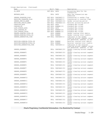 3 – 258 Oracle General Ledger Applications Technical Reference Manual
Oracle Proprietary, Confidential Information––Use Restricted by Contract
GL_IEA_TRANSACTIONS
GL_IEA_TRANSACTIONS contains the Intercompany Transactions you
define using the Enter Intercompany Transaction form. Each row
contains the transaction type, the transaction currency, the transaction
number, the sending and receiving subsidiaries, and various other
information. There is a one–to–many relationship between a row in this
table and the rows in the GL_IEA_TRANSACTION_LINES table.
Foreign Keys
Primary Key Table Primary Key Column Foreign Key Column
FND_CURRENCIES CURRENCY_CODE CURRENCY_CODE
GL_CODE_COMBINATIONS CODE_COMBINATION_ID RECEIVER_CLEARING_CCID
GL_CODE_COMBINATIONS CODE_COMBINATION_ID SENDER_CLEARING_CCID
GL_IEA_RECUR_TRANSACTIONS RECURRING_TRANSACTION_ID FROM_RECURRING_TRANSACTION_ID
GL_IEA_SUBSIDIARIES SUBSIDIARY_ID SENDING_SUBSIDIARY_ID
GL_IEA_SUBSIDIARIES SUBSIDIARY_ID RECEIVING_SUBSIDIARY_ID
GL_IEA_TRANSACTIONS TRANSACTION_ID REVERSE_TRANSACTION_ID
GL_IEA_TRANSACTION_TYPES TRANSACTION_TYPE_ID TRANSACTION_TYPE_ID
QuickCodes Columns
Column QuickCodes Type QuickCodes Table
RECEIVER_TRANSFER_FLAG YES/NO GL_LOOKUPS
N No
Y Yes
SENDER_TRANSFER_FLAG YES/NO GL_LOOKUPS
N No
Y Yes
STATUS IEA_TRANSACTION_STATUS GL_LOOKUPS
A Approved
D Delete
J Rejected
N New
R Review
Column Descriptions
Name Null? Type Description
TRANSACTION_ID (PK) NOT NULL NUMBER(15) Intercompany transaction
defining column
TRANSACTION_TYPE_ID NOT NULL NUMBER(15) Transaction type defining
column
CURRENCY_CODE NOT NULL VARCHAR2(15) Transaction currency
TRANSACTION_NUMBER NOT NULL VARCHAR2(20) Transaction number
SENDING_SUBSIDIARY_ID NOT NULL NUMBER(15) Sending subsidiary defining
column
RECEIVING_SUBSIDIARY_ID NOT NULL NUMBER(15) Receiving subsidiary defining
column
STATUS NOT NULL VARCHAR2(1) Transaction status
SENDER_CLEARING_CCID NOT NULL NUMBER(15) Sender clearing key flexfield
defining column
RECEIVER_CLEARING_CCID NULL NUMBER(15) Receiver clearing key flexfield
defining column
 