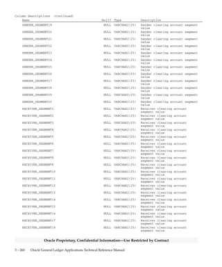 3 – 259Detailed Design
Oracle Proprietary, Confidential Information––Use Restricted by Contract
Column Descriptions (Continued)
Name Null? Type Description
GL_DATE NOT NULL DATE Accounting date for the
transaction
ENTERED_DATE NULL DATE Date the transaction was
submitted
SENDER_TRANSFER_FLAG NOT NULL VARCHAR2(1) Transferred to sender flag
RECEIVER_TRANSFER_FLAG NOT NULL VARCHAR2(1) Transferred to receiver flag
SENDER_PERIOD_NAME NOT NULL VARCHAR2(15) Sender accounting period
RECEIVER_PERIOD_NAME NOT NULL VARCHAR2(15) Receiver accounting period
CREATION_DATE NOT NULL DATE Standard Who column
CREATED_BY NOT NULL NUMBER(15) Standard Who column
LAST_UPDATE_DATE NOT NULL DATE Standard Who column
LAST_UPDATED_BY NOT NULL NUMBER(15) Standard Who column
LAST_UPDATE_LOGIN NOT NULL NUMBER(15) Standard Who column
SENDER_RUNNING_TOTAL_DR NULL NUMBER Sender running total debits
SENDER_RUNNING_TOTAL_CR NULL NUMBER Sender running total credits
SENDER_GENERATION_CODE NOT NULL VARCHAR2(1) Indicates if the sender
clearing account segment values
are generated, updated, or new
RECEIVER_RUNNING_TOTAL_DR NULL NUMBER Receiver running total debits
RECEIVER_RUNNING_TOTAL_CR NULL NUMBER Receiver running total credits
RECEIVER_GENERATION_CODE NULL VARCHAR2(1) Indicates if the receiver
clearing account segment values
are generated, updated, or new
SENDER_SEGMENT1 NULL VARCHAR2(25) Sender clearing account segment
value
SENDER_SEGMENT2 NULL VARCHAR2(25) Sender clearing account segment
value
SENDER_SEGMENT3 NULL VARCHAR2(25) Sender clearing account segment
value
SENDER_SEGMENT4 NULL VARCHAR2(25) Sender clearing account segment
value
SENDER_SEGMENT5 NULL VARCHAR2(25) Sender clearing account segment
value
SENDER_SEGMENT6 NULL VARCHAR2(25) Sender clearing account segment
value
SENDER_SEGMENT7 NULL VARCHAR2(25) Sender clearing account segment
value
SENDER_SEGMENT8 NULL VARCHAR2(25) Sender clearing account segment
value
SENDER_SEGMENT9 NULL VARCHAR2(25) Sender clearing account segment
value
SENDER_SEGMENT10 NULL VARCHAR2(25) Sender clearing account segment
value
SENDER_SEGMENT11 NULL VARCHAR2(25) Sender clearing account segment
value
SENDER_SEGMENT12 NULL VARCHAR2(25) Sender clearing account segment
value
SENDER_SEGMENT13 NULL VARCHAR2(25) Sender clearing account segment
value
SENDER_SEGMENT14 NULL VARCHAR2(25) Sender clearing account segment
value
SENDER_SEGMENT15 NULL VARCHAR2(25) Sender clearing account segment
value
SENDER_SEGMENT16 NULL VARCHAR2(25) Sender clearing account segment
value
SENDER_SEGMENT17 NULL VARCHAR2(25) Sender clearing account segment
value
SENDER_SEGMENT18 NULL VARCHAR2(25) Sender clearing account segment
value
 