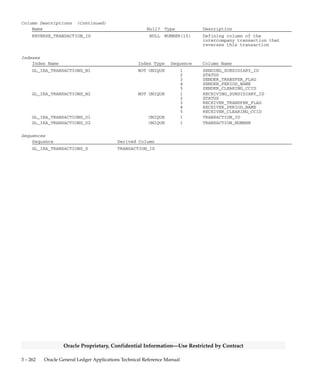 3 – 261Detailed Design
Oracle Proprietary, Confidential Information––Use Restricted by Contract
Column Descriptions (Continued)
Name Null? Type Description
RECEIVER_SEGMENT19 NULL VARCHAR2(25) Receiver clearing account
segment value
RECEIVER_SEGMENT20 NULL VARCHAR2(25) Receiver clearing account
segment value
RECEIVER_SEGMENT21 NULL VARCHAR2(25) Receiver clearing account
segment value
RECEIVER_SEGMENT22 NULL VARCHAR2(25) Receiver clearing account
segment value
RECEIVER_SEGMENT23 NULL VARCHAR2(25) Receiver clearing account
segment value
RECEIVER_SEGMENT24 NULL VARCHAR2(25) Receiver clearing account
segment value
RECEIVER_SEGMENT25 NULL VARCHAR2(25) Receiver clearing account
segment value
RECEIVER_SEGMENT26 NULL VARCHAR2(25) Receiver clearing account
segment value
RECEIVER_SEGMENT27 NULL VARCHAR2(25) Receiver clearing account
segment value
RECEIVER_SEGMENT28 NULL VARCHAR2(25) Receiver clearing account
segment value
RECEIVER_SEGMENT29 NULL VARCHAR2(25) Receiver clearing account
segment value
RECEIVER_SEGMENT30 NULL VARCHAR2(25) Receiver clearing account
segment value
SENDER_CONVERSION_RATE NULL NUMBER Sender conversion rate
RECEIVER_CONVERSION_RATE NULL NUMBER Receiver conversion rate
CONTROL_TOTAL NULL NUMBER Control total
APPROVED_DATE NULL DATE Date the transaction was
approved
DESCRIPTION NULL VARCHAR2(240) Intercompany transaction
description
NOTE NULL VARCHAR2(2000) Intercompany transaction note
CONTEXT NULL VARCHAR2(150) Descriptive flexfield context
ATTRIBUTE1 NULL VARCHAR2(150) Descriptive flexfield segment
ATTRIBUTE2 NULL VARCHAR2(150) Descriptive flexfield segment
ATTRIBUTE3 NULL VARCHAR2(150) Descriptive flexfield segment
ATTRIBUTE4 NULL VARCHAR2(150) Descriptive flexfield segment
ATTRIBUTE5 NULL VARCHAR2(150) Descriptive flexfield segment
ATTRIBUTE6 NULL VARCHAR2(150) Descriptive flexfield segment
ATTRIBUTE7 NULL VARCHAR2(150) Descriptive flexfield segment
ATTRIBUTE8 NULL VARCHAR2(150) Descriptive flexfield segment
ATTRIBUTE9 NULL VARCHAR2(150) Descriptive flexfield segment
ATTRIBUTE10 NULL VARCHAR2(150) Descriptive flexfield segment
ATTRIBUTE11 NULL VARCHAR2(150) Descriptive flexfield segment
ATTRIBUTE12 NULL VARCHAR2(150) Descriptive flexfield segment
ATTRIBUTE13 NULL VARCHAR2(150) Descriptive flexfield segment
ATTRIBUTE14 NULL VARCHAR2(150) Descriptive flexfield segment
ATTRIBUTE15 NULL VARCHAR2(150) Descriptive flexfield segment
REQUEST_ID NULL NUMBER Enhanced Who column
PROGRAM_APPLICATION_ID NULL NUMBER Enhanced Who column
PROGRAM_ID NULL NUMBER Enhanced Who column
PROGRAM_UPDATE_DATE NULL DATE Enhanced Who column
SENDER_TRANSFER_STATUS NULL VARCHAR2(10) Sender transfer status
RECEIVER_TRANSFER_STATUS NULL VARCHAR2(10) Receiver transfer status
FROM_RECURRING_TRANSACTION_ID NULL NUMBER(15) Defining column of the
recurring intercompany
transaction that created this
transaction
 