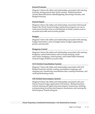 2 – 10 Oracle General Ledger Applications Technical Reference Manual
Oracle Proprietary, Confidential Information––Use Restricted by Contract
Database Diagrams
This section graphically represents most of the significant Oracle
General Ledger applications tables and the relationships between them,
organized by building block. Use this section to quickly learn what
tables each Oracle General Ledger application building block uses, and
how these tables interrelate. Then, you can refer to the Table and View
Definitions sections of Chapter 3 for more detailed information about
each of those tables.
This section contains a database diagram for each of the following
Oracle General Ledger application building blocks:
• Diagram 1: Setting Up
• Diagram 2: Journals
• Diagram 3: Journal Formulas
• Diagram 4: Journal Import
• Diagram 5: Budgets
• Diagram 6: Budgetary Control
• Diagram 7: GCS (Global Consolidation System)
• Diagram 8: GIS (Global Intercompany System)
• Diagram 9: Oracle Financial Analyzer Link
• Diagram 10: Financial Statement Generator
Some tables, especially important reference tables, appear in more than
one database diagram. When several building blocks use a table, we
show that table in each appropriate database diagram.
Setting Up
Diagram 1 shows the tables and relationships associated with entering
information regarding your set of books, such as your chart of accounts
structure and functional currency.
Journals
Diagram 2 shows the tables and relationships that store the structure of
a journal entry batch.
 