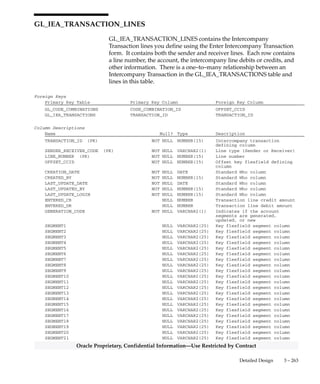 3 – 262 Oracle General Ledger Applications Technical Reference Manual
Oracle Proprietary, Confidential Information––Use Restricted by Contract
Column Descriptions (Continued)
Name Null? Type Description
REVERSE_TRANSACTION_ID NULL NUMBER(15) Defining column of the
intercompany transaction that
reverses this transaction
Indexes
Index Name Index Type Sequence Column Name
GL_IEA_TRANSACTIONS_N1 NOT UNIQUE 1 SENDING_SUBSIDIARY_ID
2 STATUS
3 SENDER_TRANSFER_FLAG
4 SENDER_PERIOD_NAME
5 SENDER_CLEARING_CCID
GL_IEA_TRANSACTIONS_N2 NOT UNIQUE 1 RECEIVING_SUBSIDIARY_ID
2 STATUS
3 RECEIVER_TRANSFER_FLAG
4 RECEIVER_PERIOD_NAME
5 RECEIVER_CLEARING_CCID
GL_IEA_TRANSACTIONS_U1 UNIQUE 1 TRANSACTION_ID
GL_IEA_TRANSACTIONS_U2 UNIQUE 1 TRANSACTION_NUMBER
Sequences
Sequence Derived Column
GL_IEA_TRANSACTIONS_S TRANSACTION_ID
 